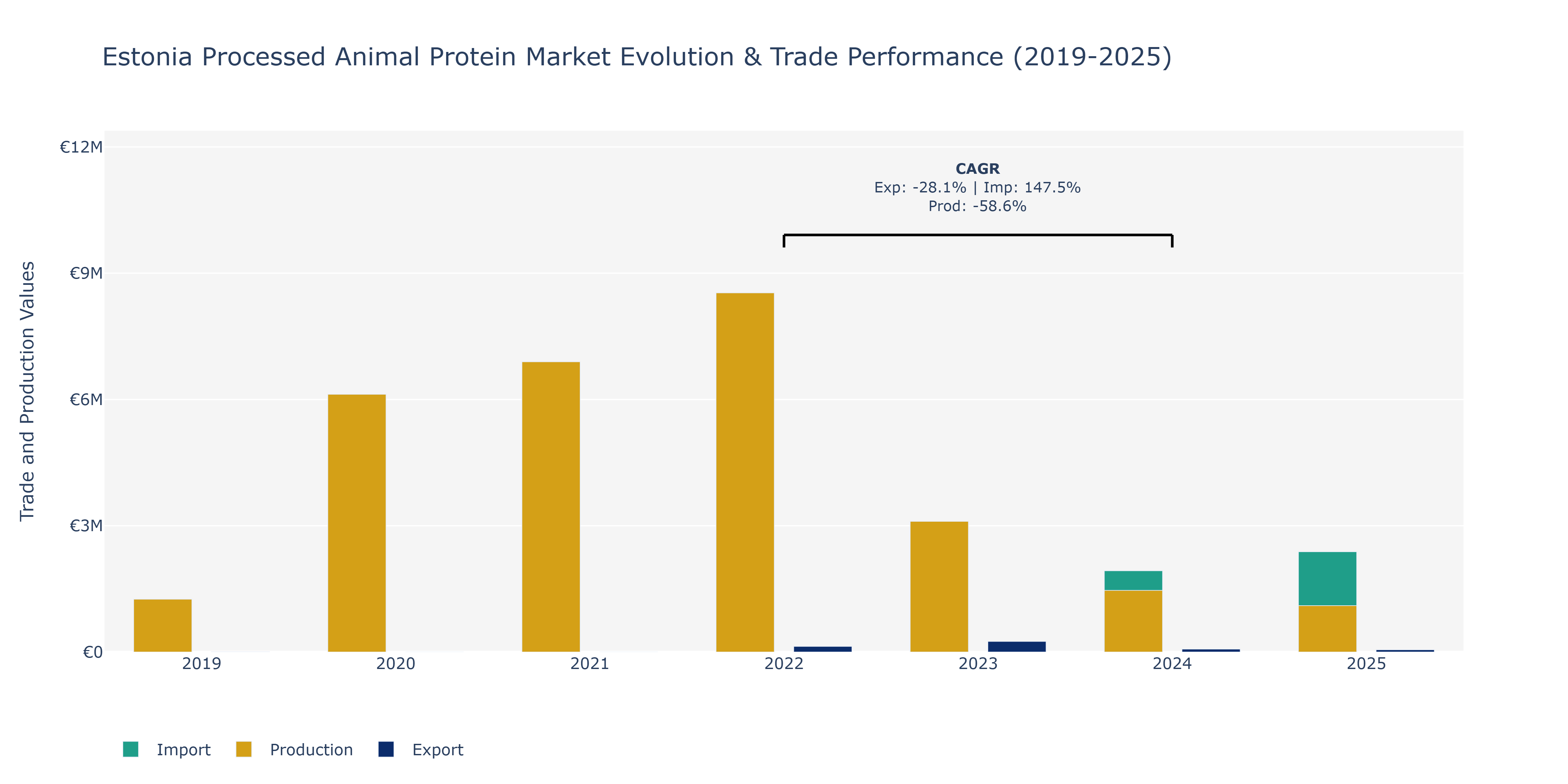 Estonia Processed Animal Protein Market: Production & Trade Performance (2019-2025)