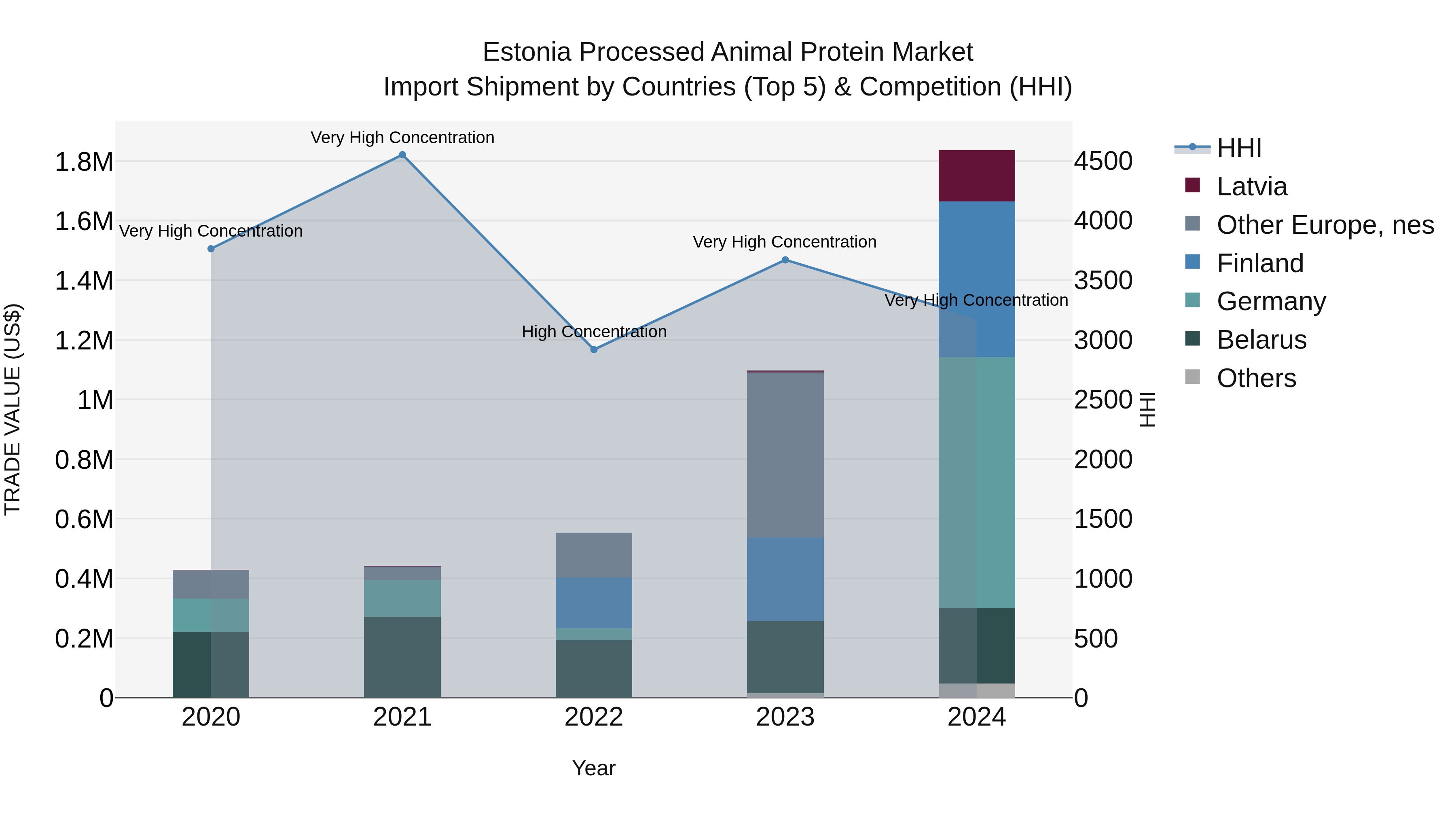 Estonia Processed Animal Protein Market Top 5 Importing Countries and Market Competition (HHI) Analysis