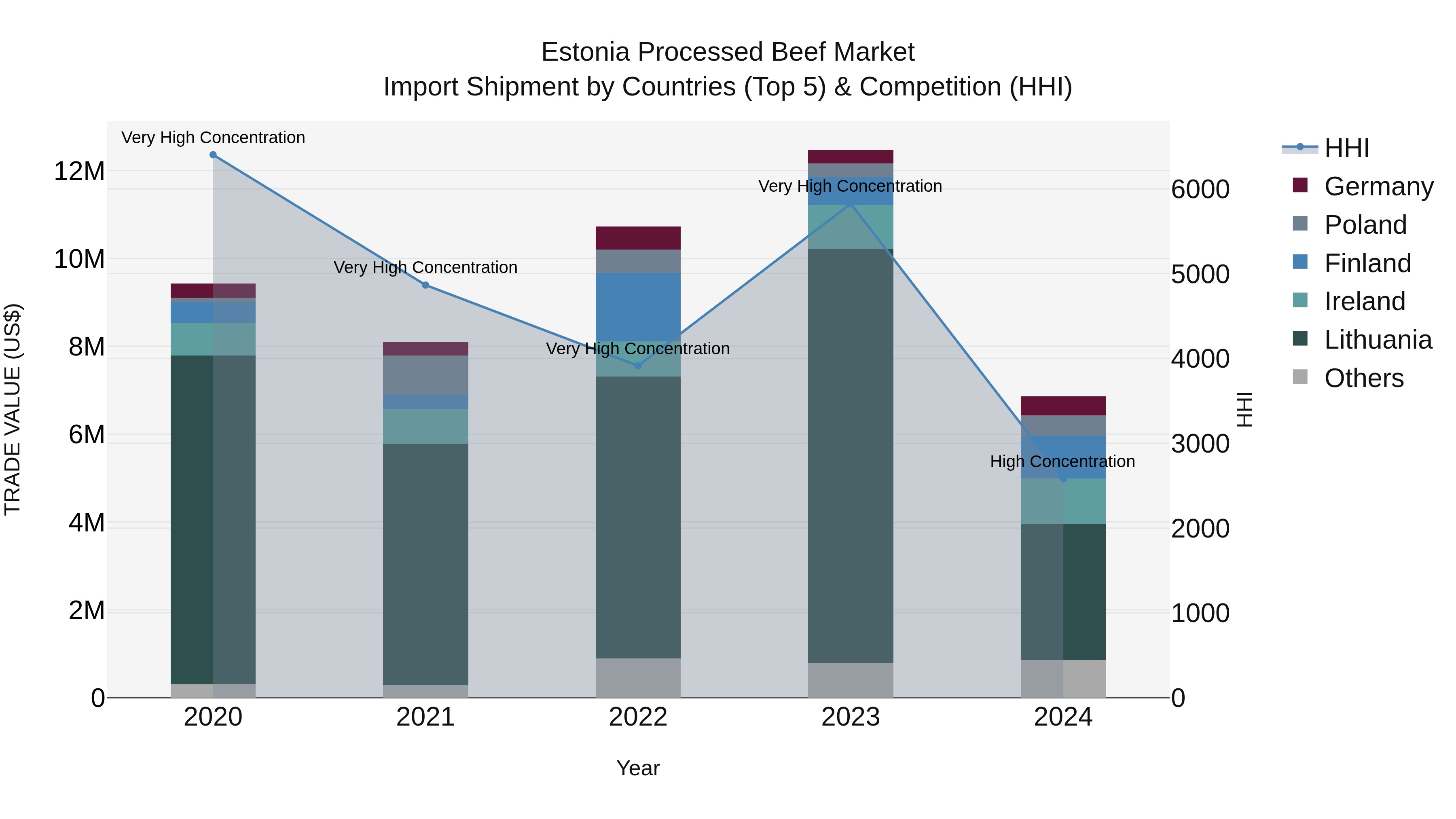 Estonia Processed Beef Market Top 5 Importing Countries and Market Competition (HHI) Analysis