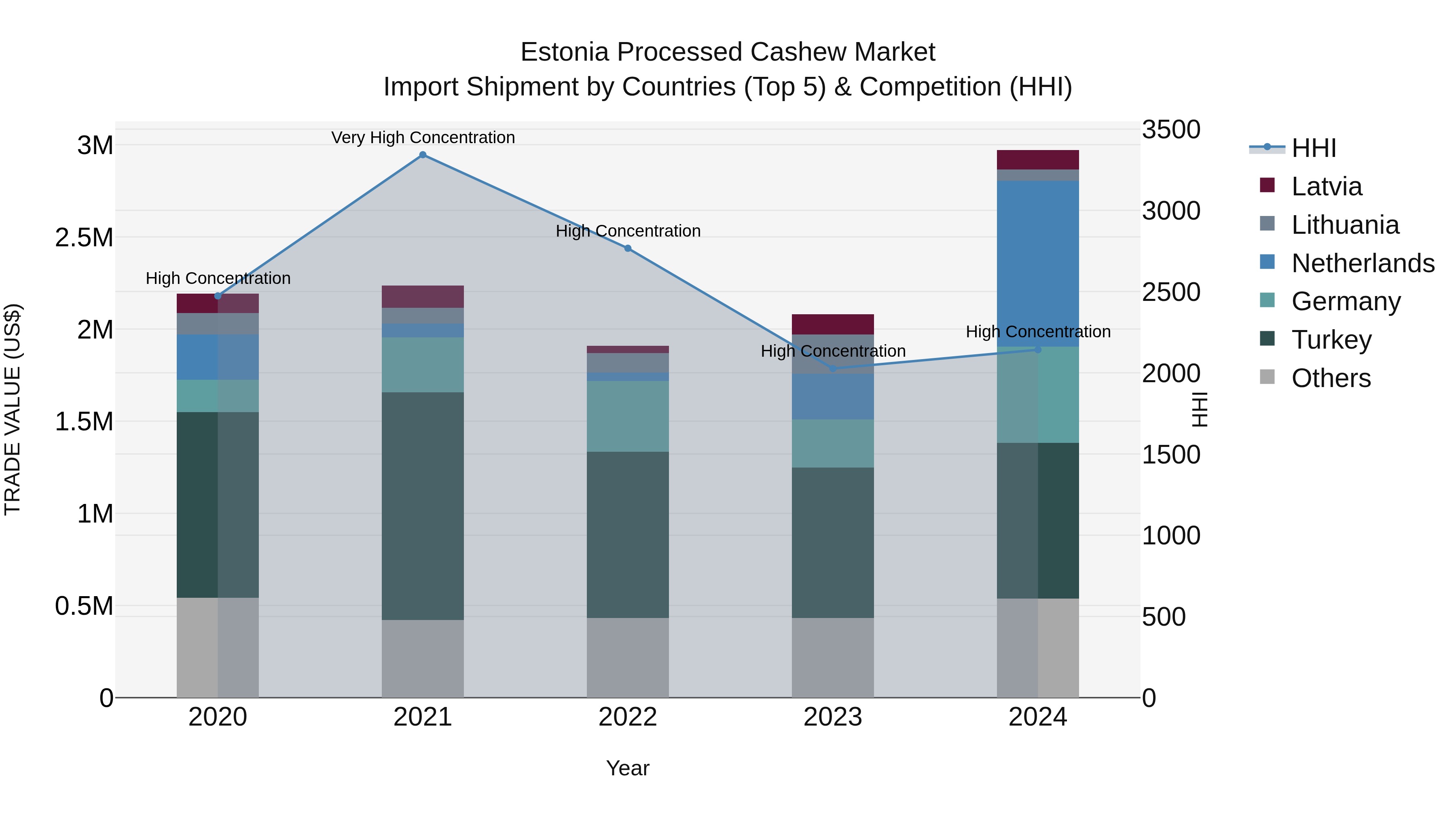 Estonia Processed Cashew Market Top 5 Importing Countries and Market Competition (HHI) Analysis