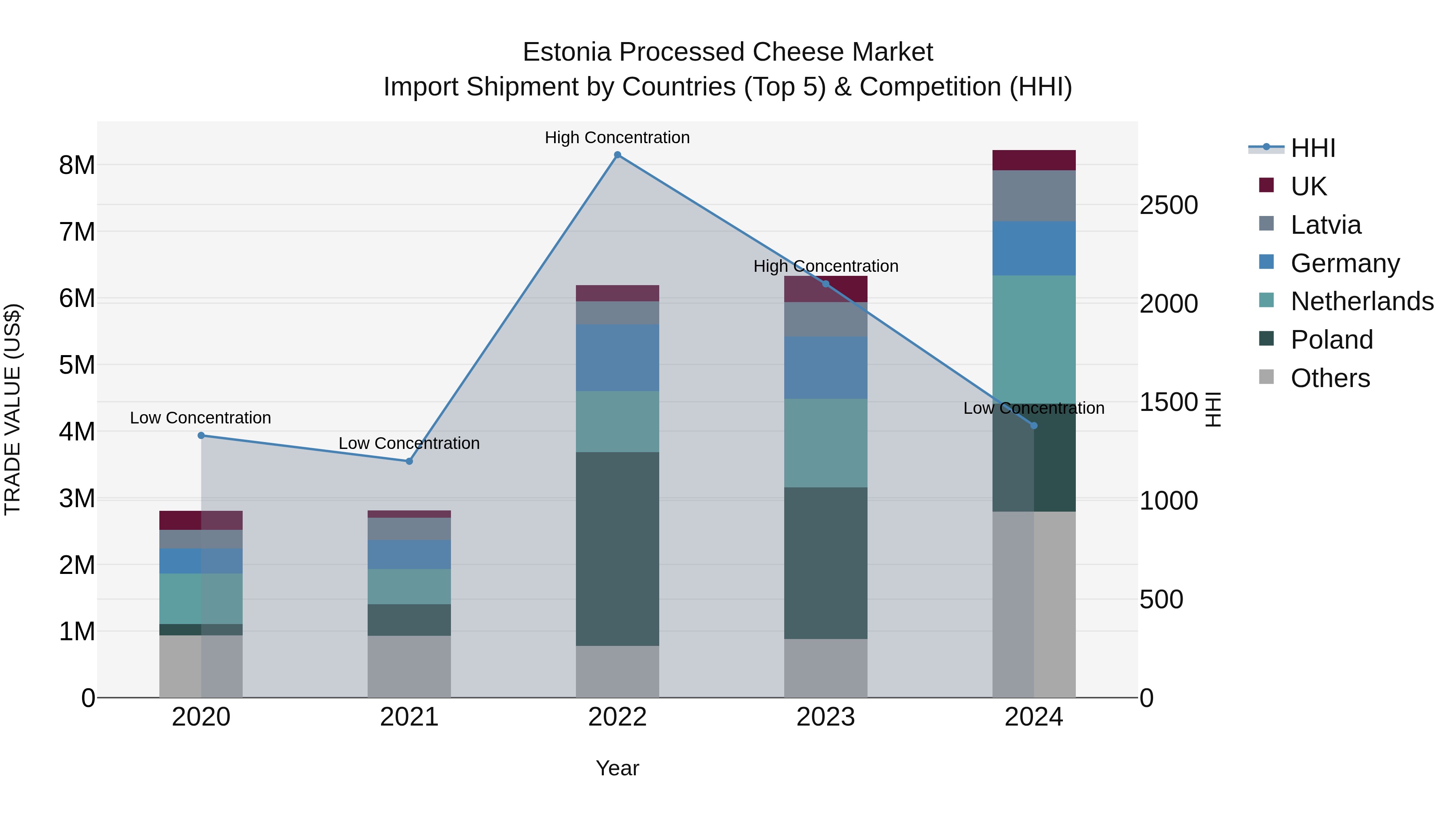 Estonia Processed Cheese Market Top 5 Importing Countries and Market Competition (HHI) Analysis