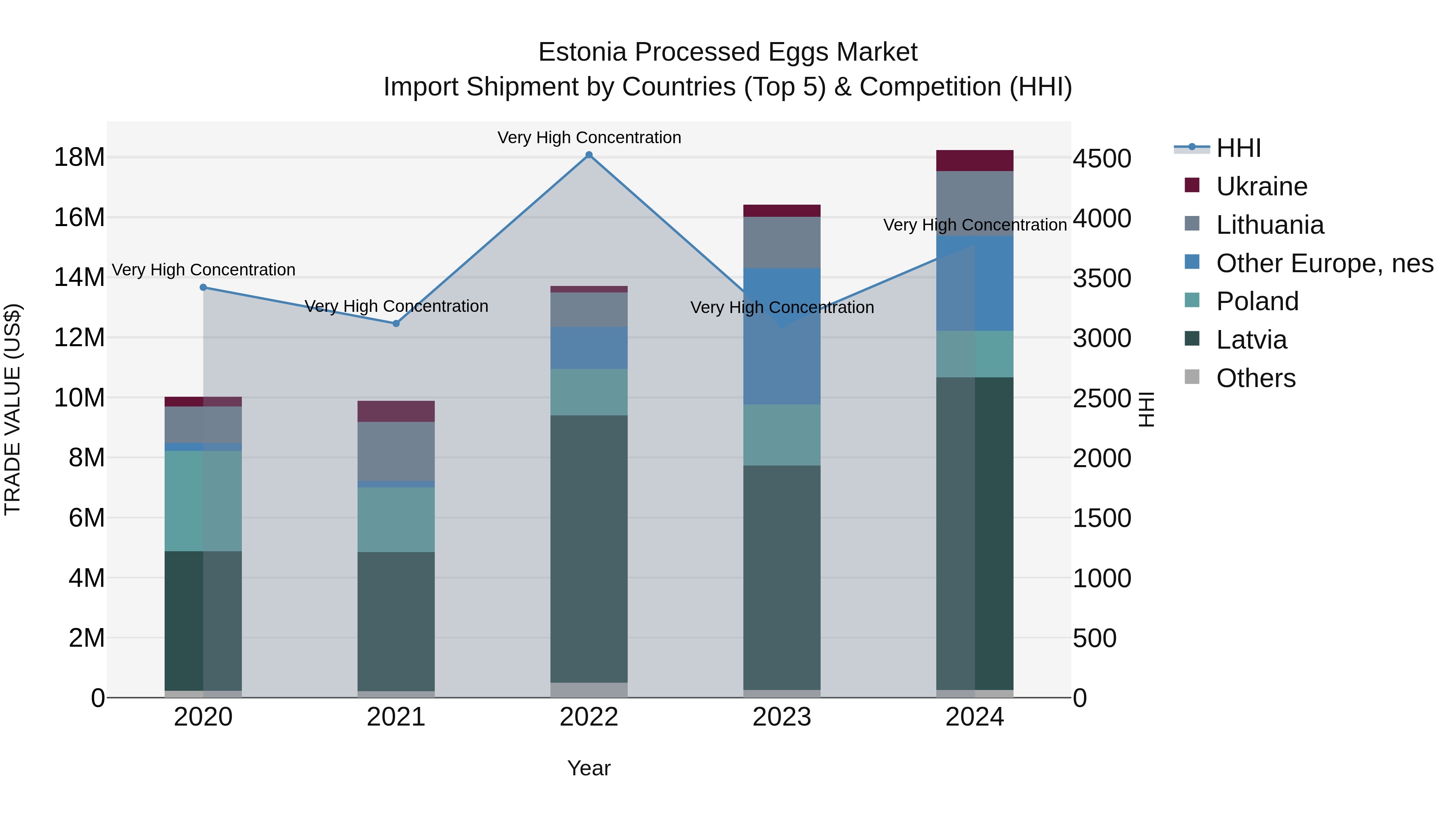 Estonia Processed Eggs Market Top 5 Importing Countries and Market Competition (HHI) Analysis