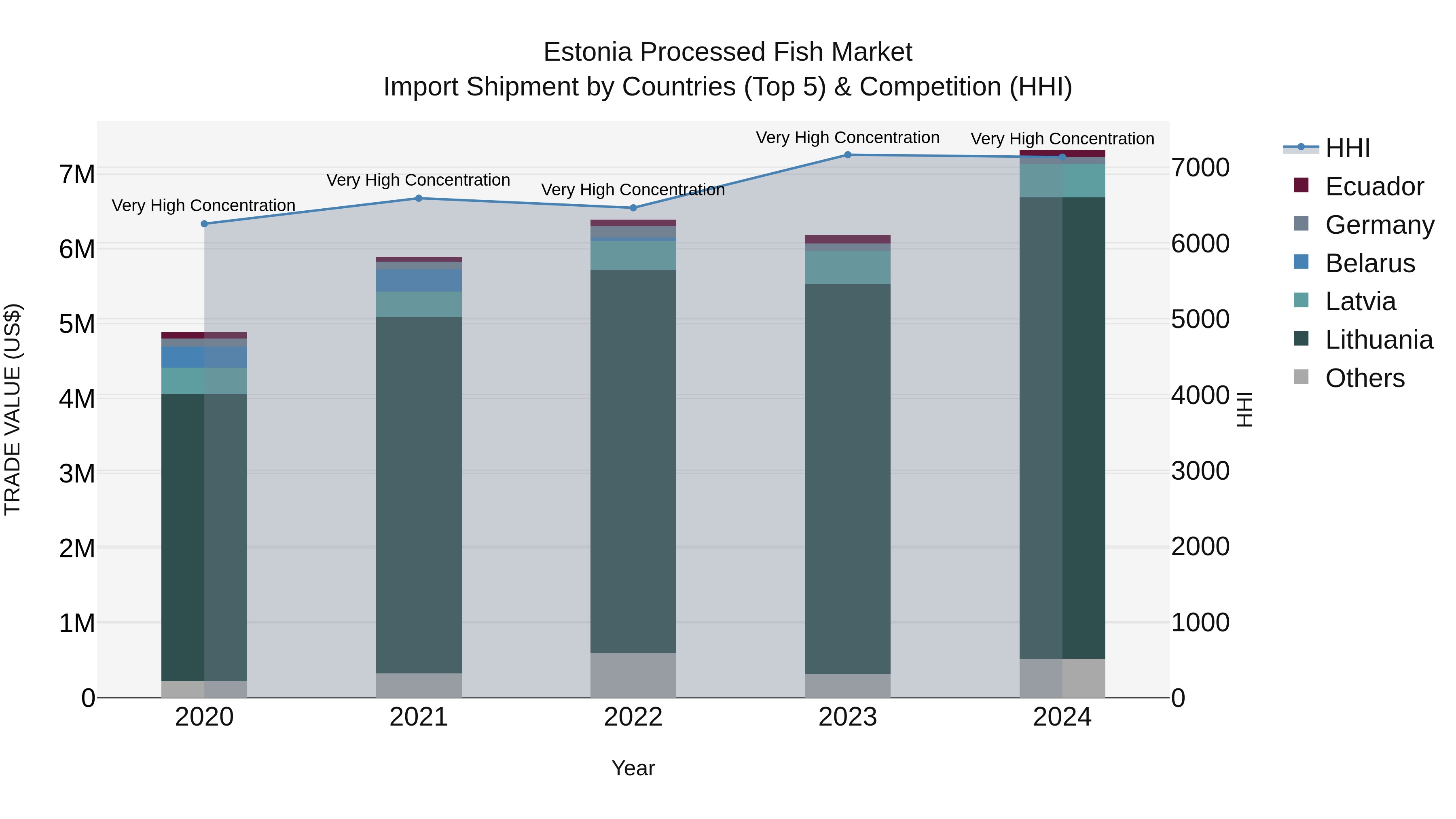 Estonia Processed Fish Market Top 5 Importing Countries and Market Competition (HHI) Analysis