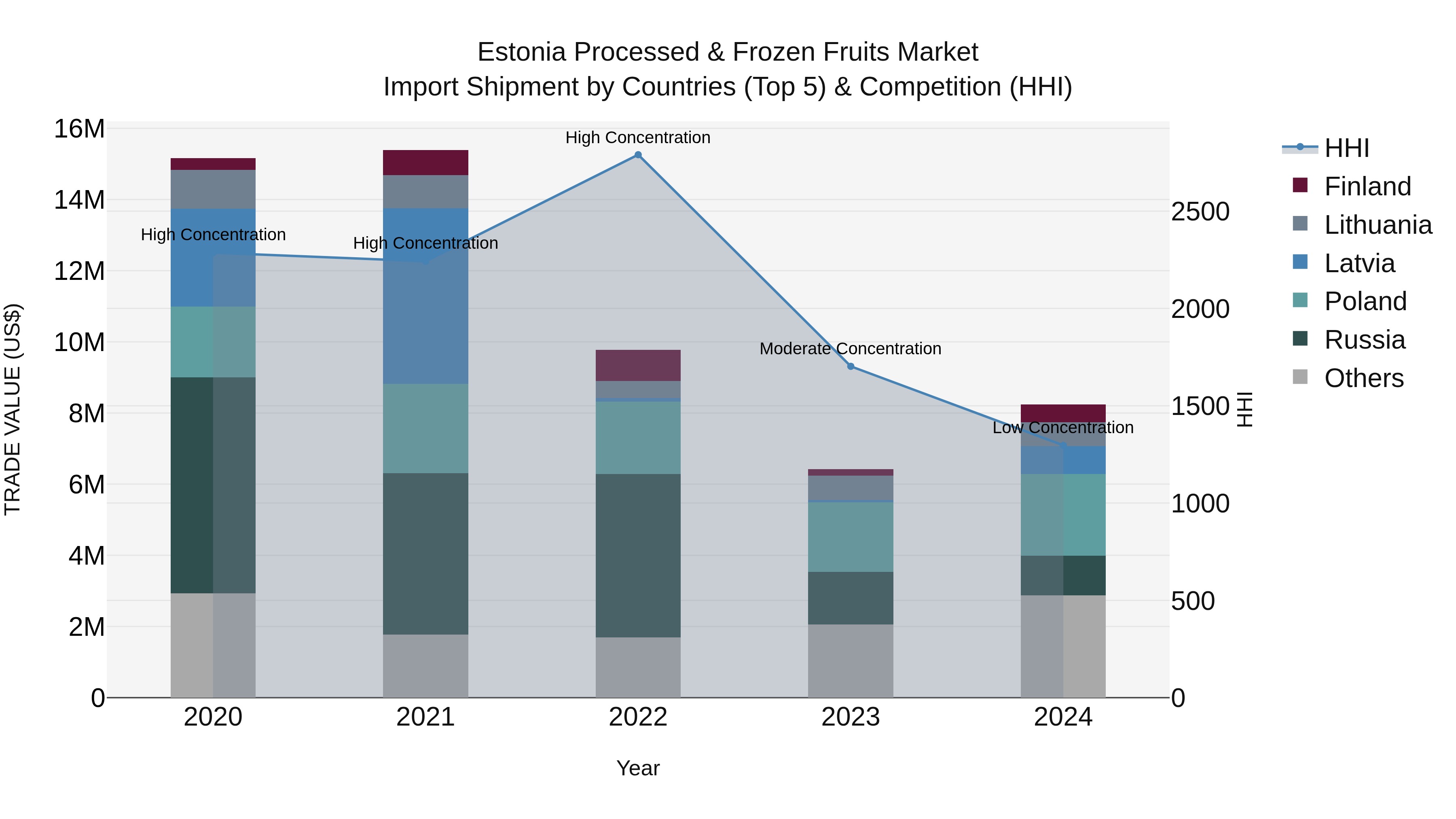 Estonia Processed & Frozen Fruits Market Top 5 Importing Countries and Market Competition (HHI) Analysis