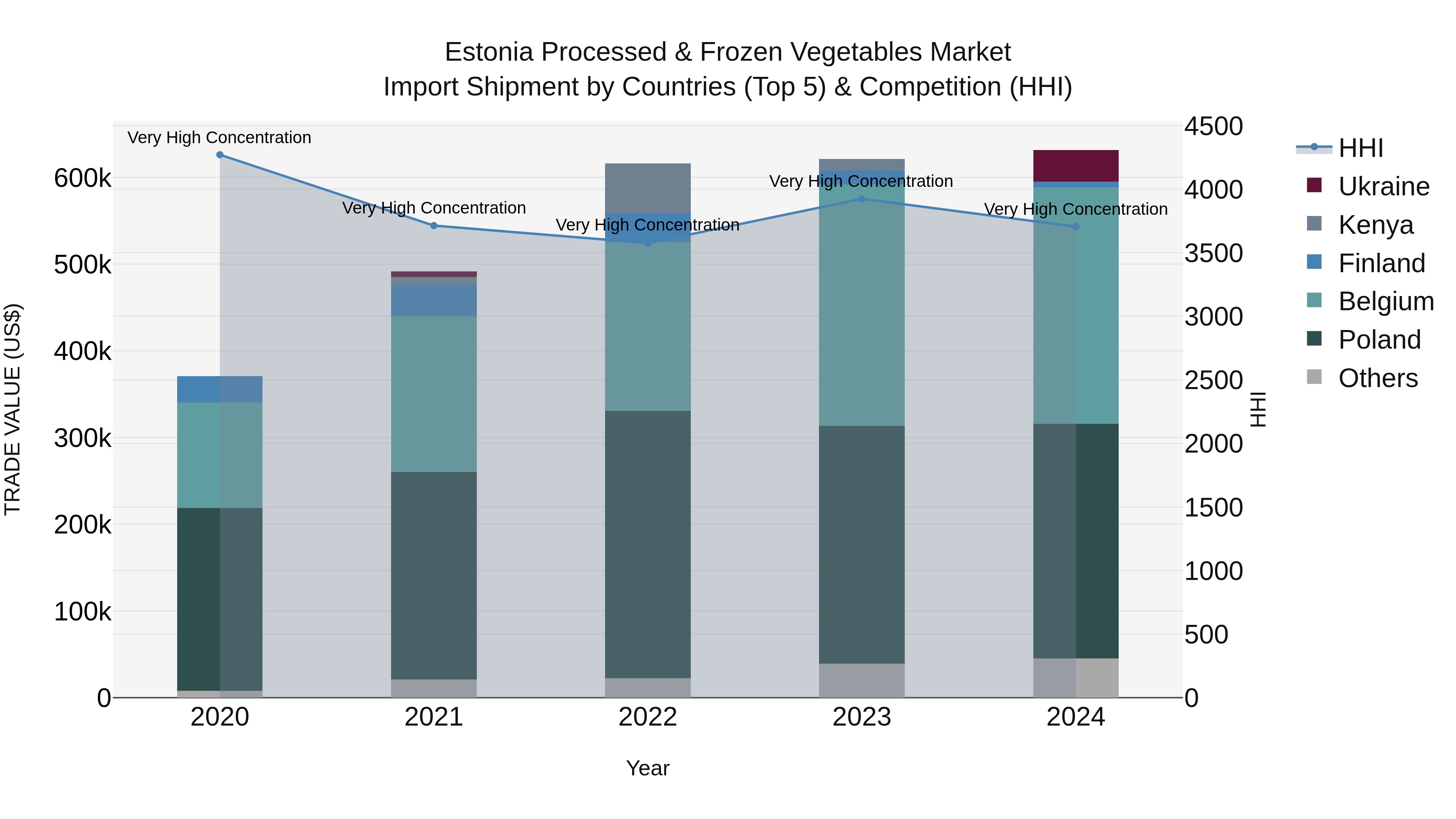 Estonia Processed & Frozen Vegetables Market Top 5 Importing Countries and Market Competition (HHI) Analysis