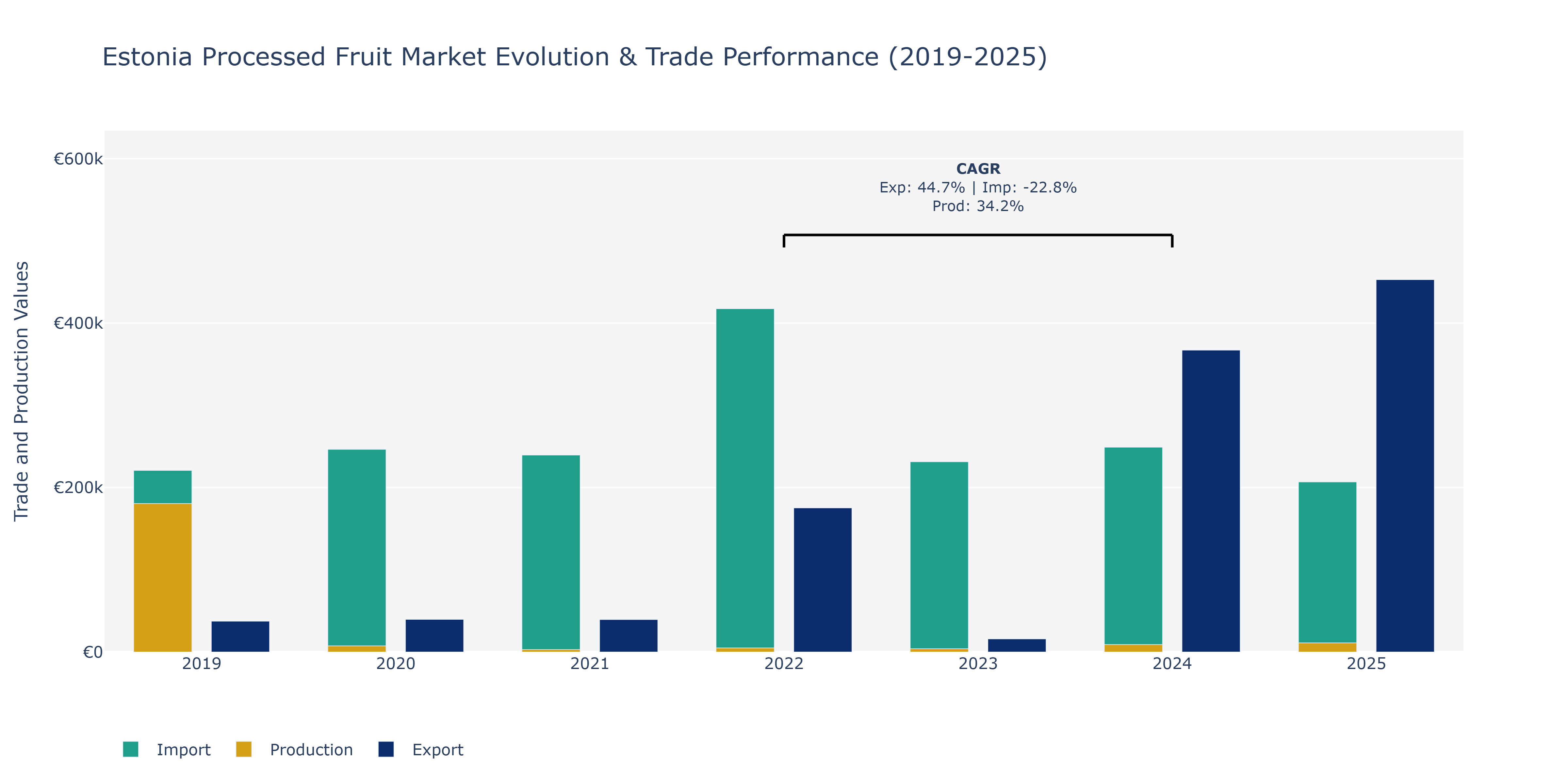 Estonia Processed Fruit Market: Production & Trade Performance (2019-2025)