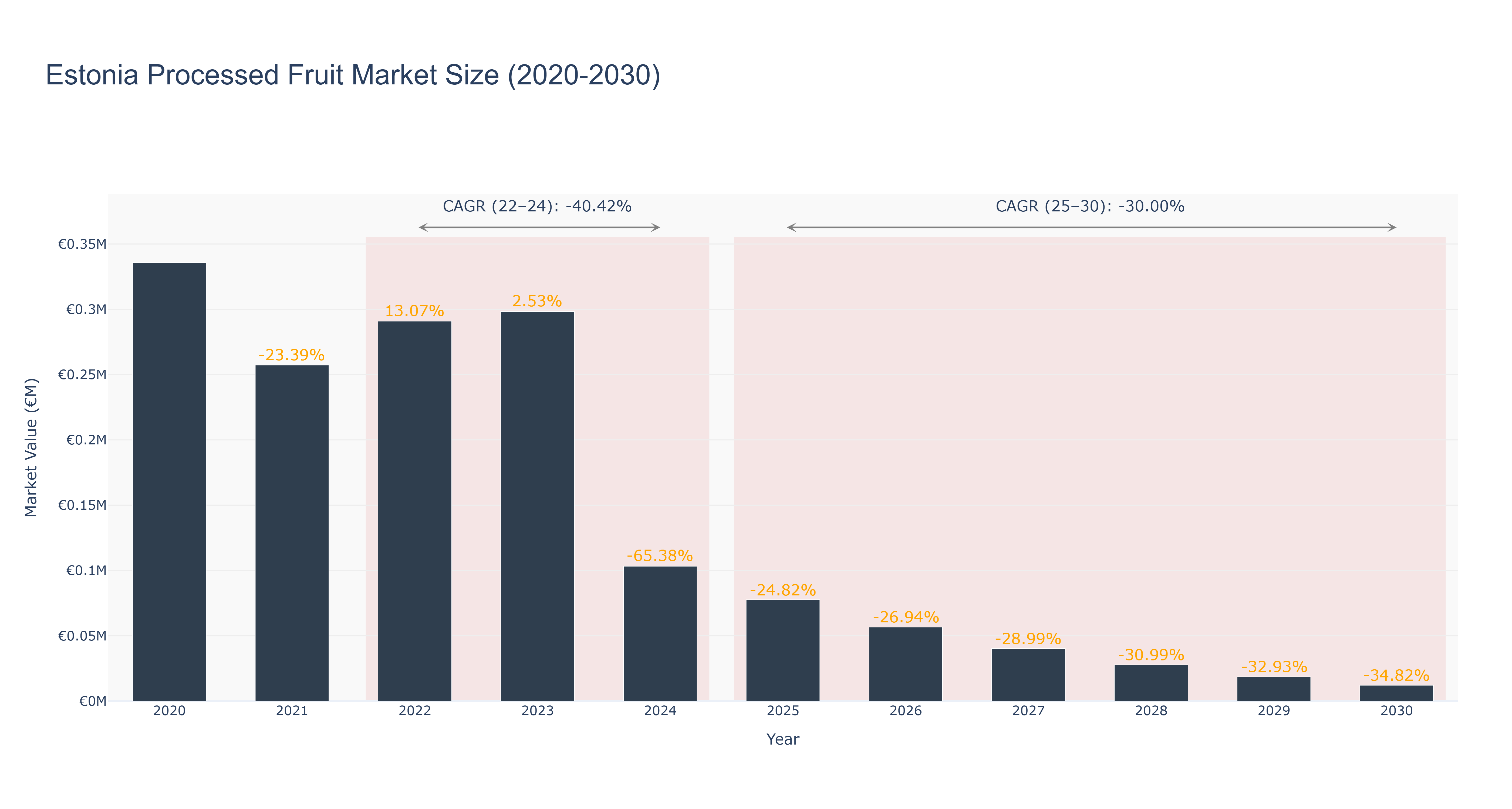 Estonia Processed Fruit Market Size (2020-2030)