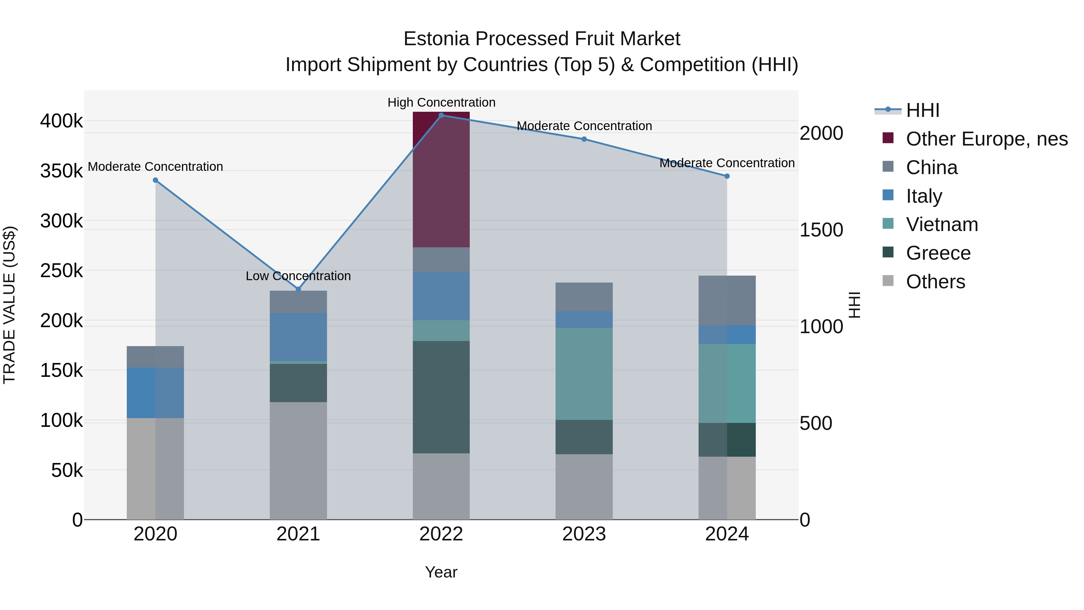 Estonia Processed Fruit Market Top 5 Importing Countries and Market Competition (HHI) Analysis