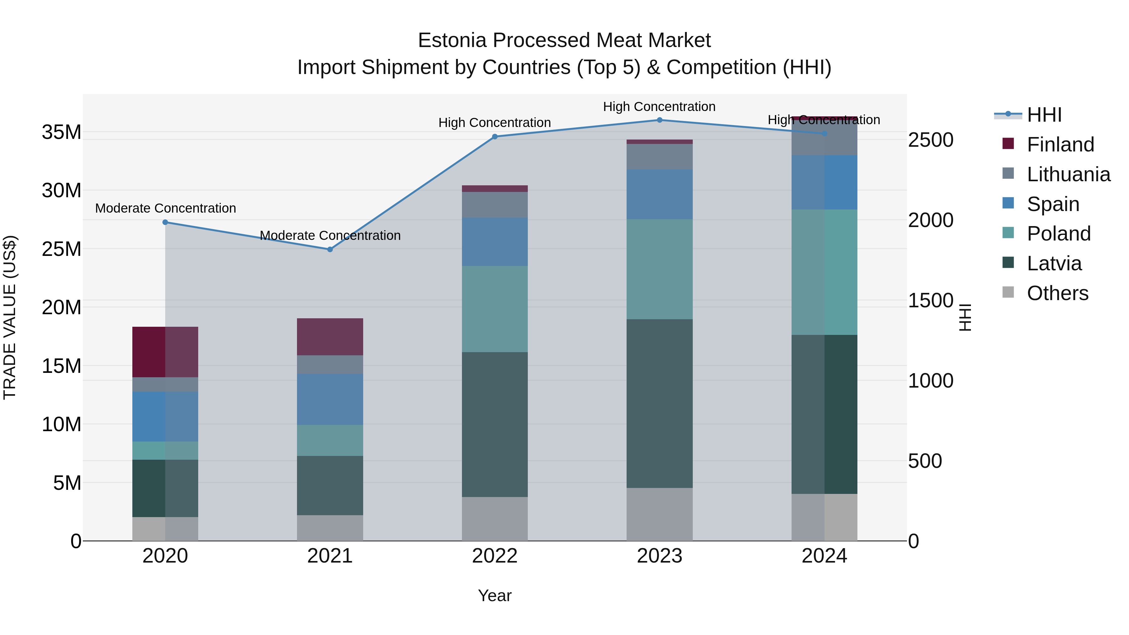 Estonia Processed Meat Market Top 5 Importing Countries and Market Competition (HHI) Analysis