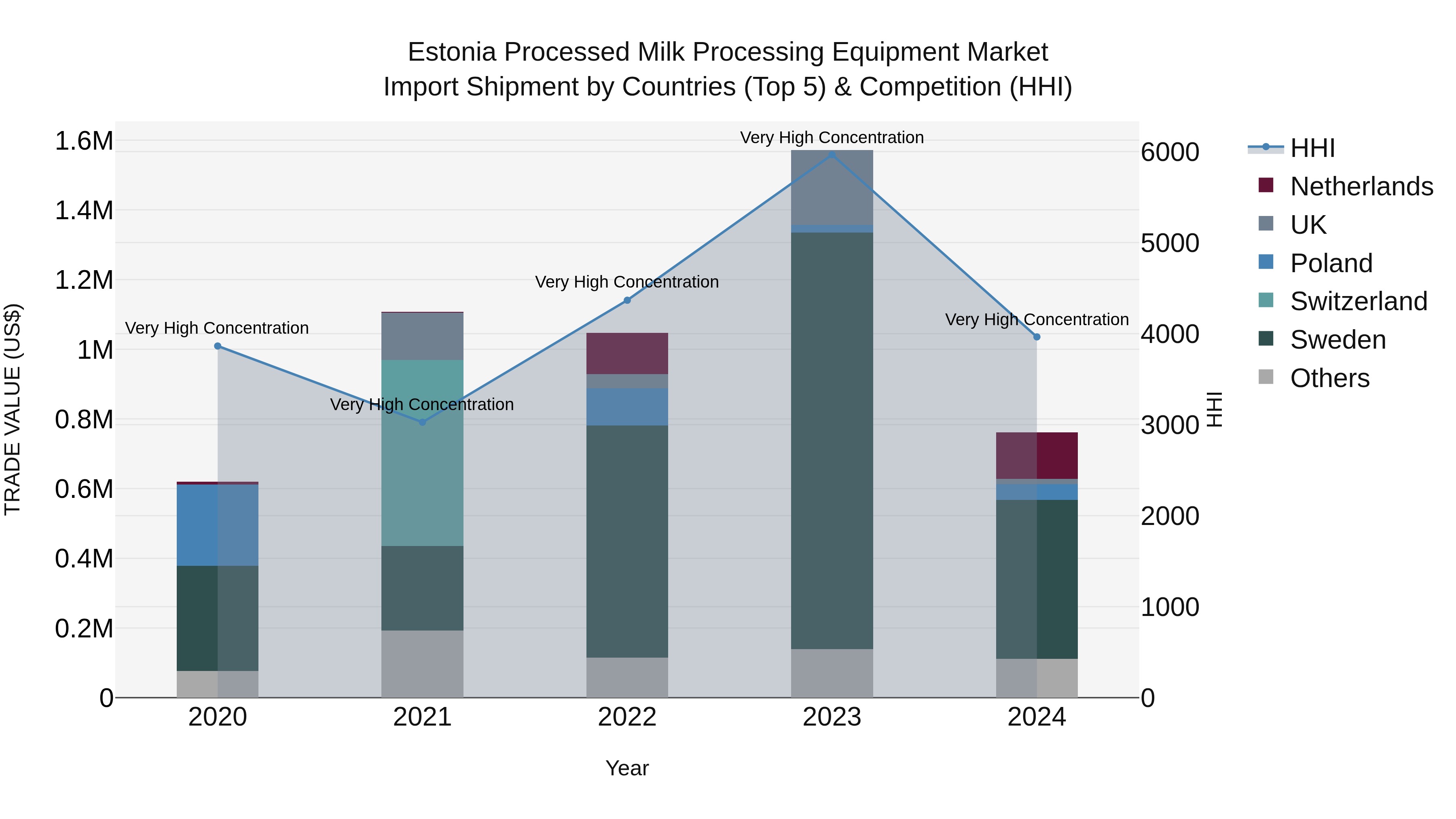 Estonia Processed Milk Processing Equipment Market Top 5 Importing Countries and Market Competition (HHI) Analysis