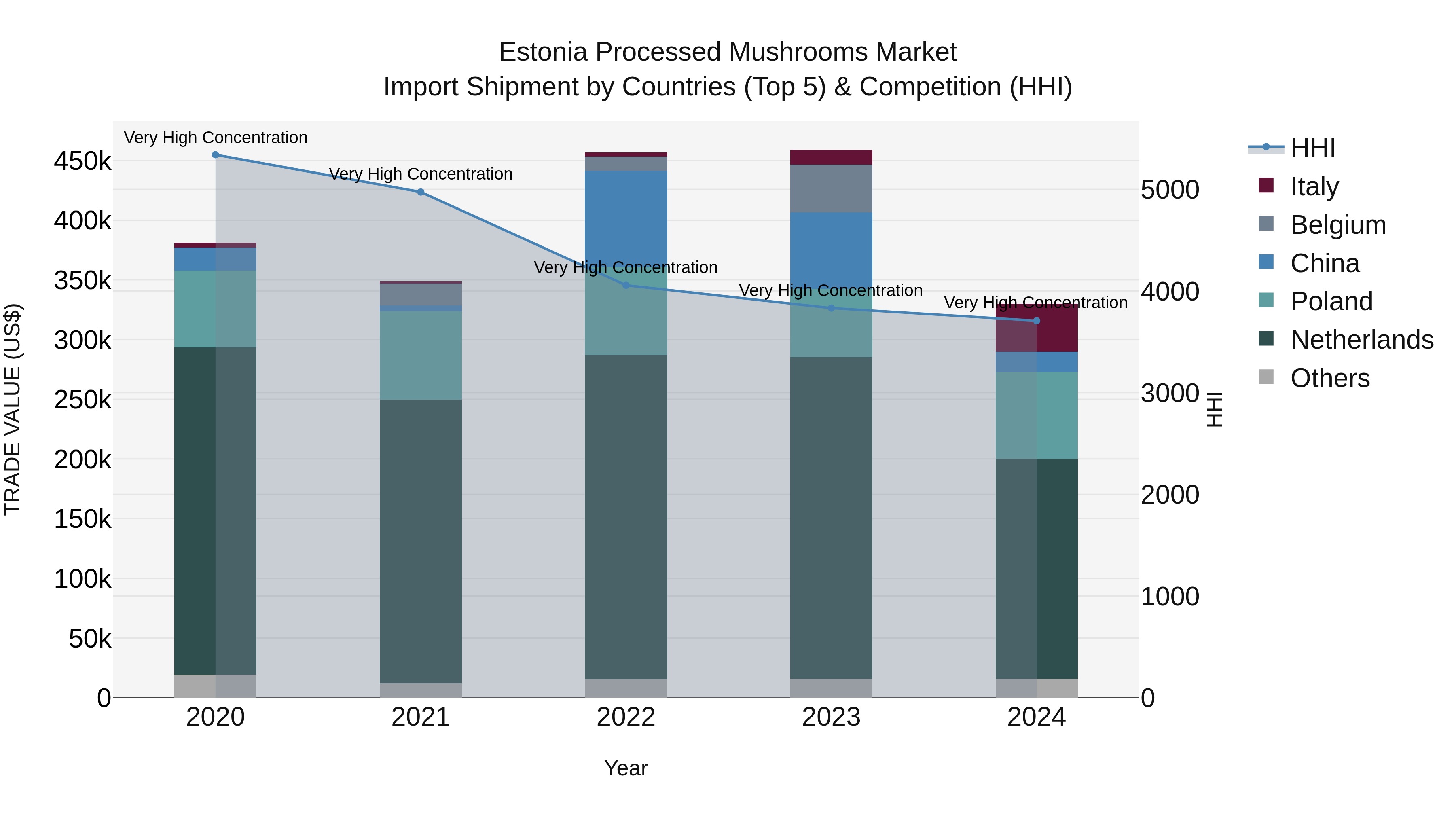 Estonia Processed Mushrooms Market Top 5 Importing Countries and Market Competition (HHI) Analysis