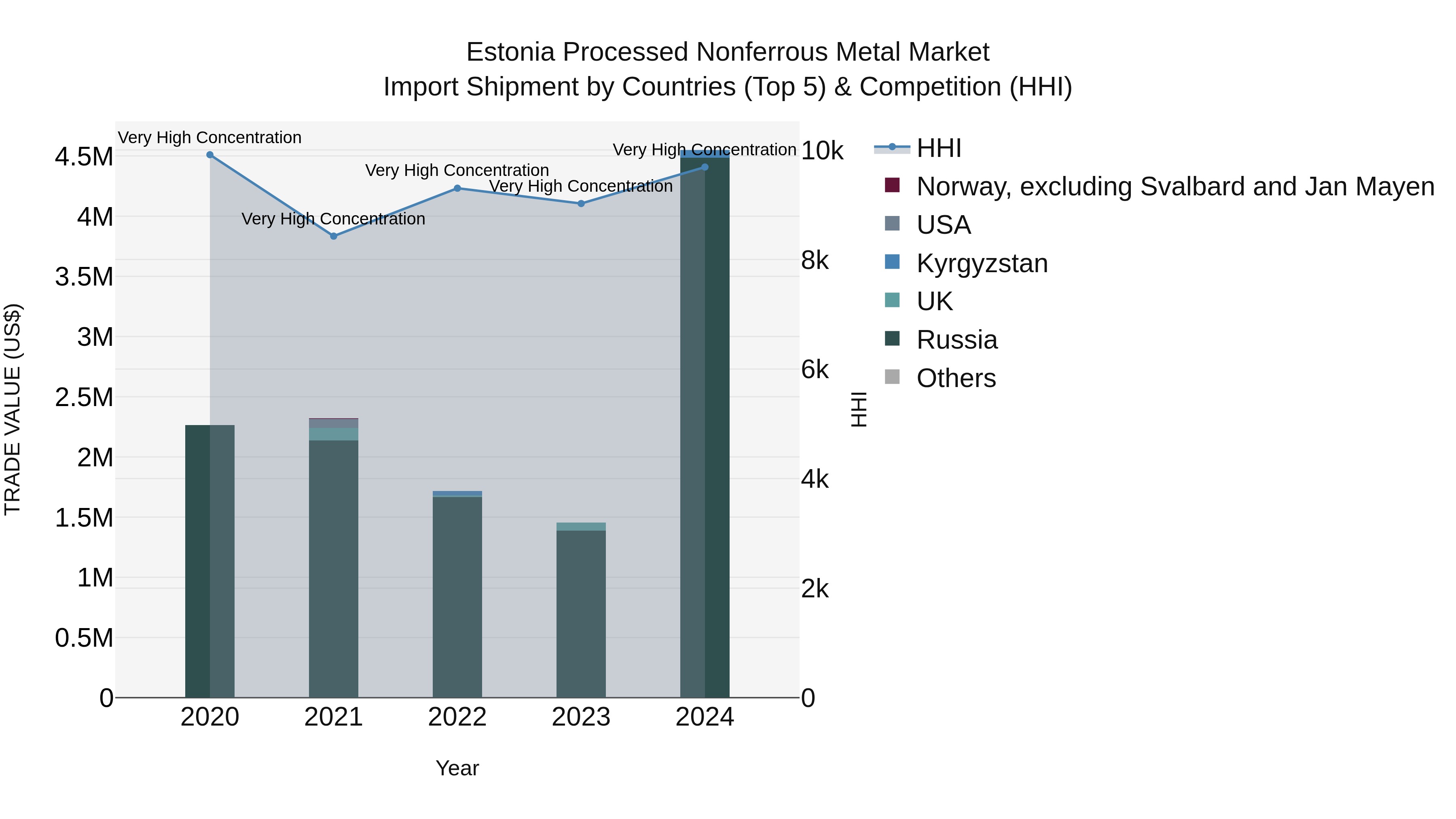 Estonia Processed Nonferrous Metal Market Top 5 Importing Countries and Market Competition (HHI) Analysis