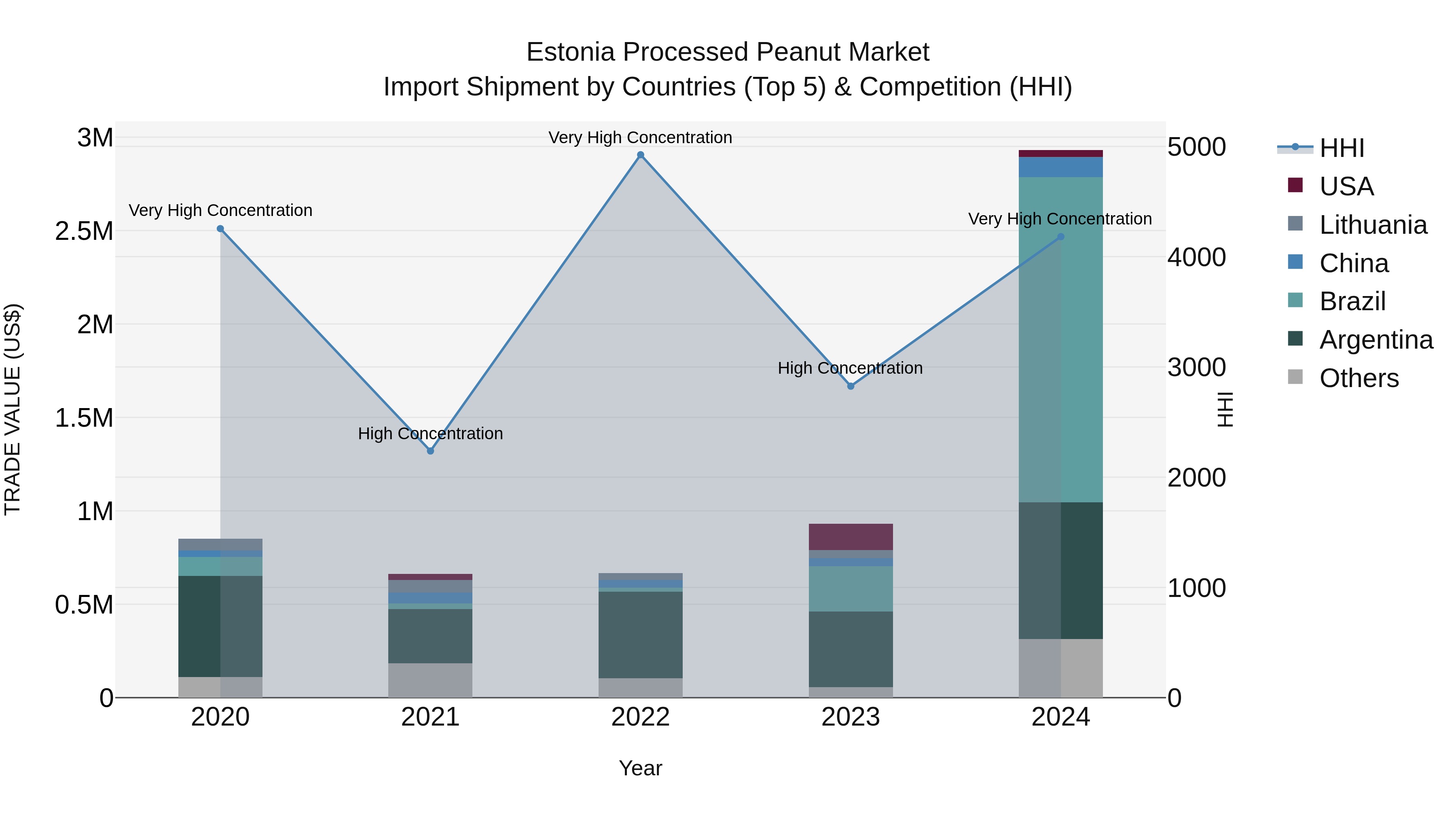 Estonia Processed Peanut Market Top 5 Importing Countries and Market Competition (HHI) Analysis
