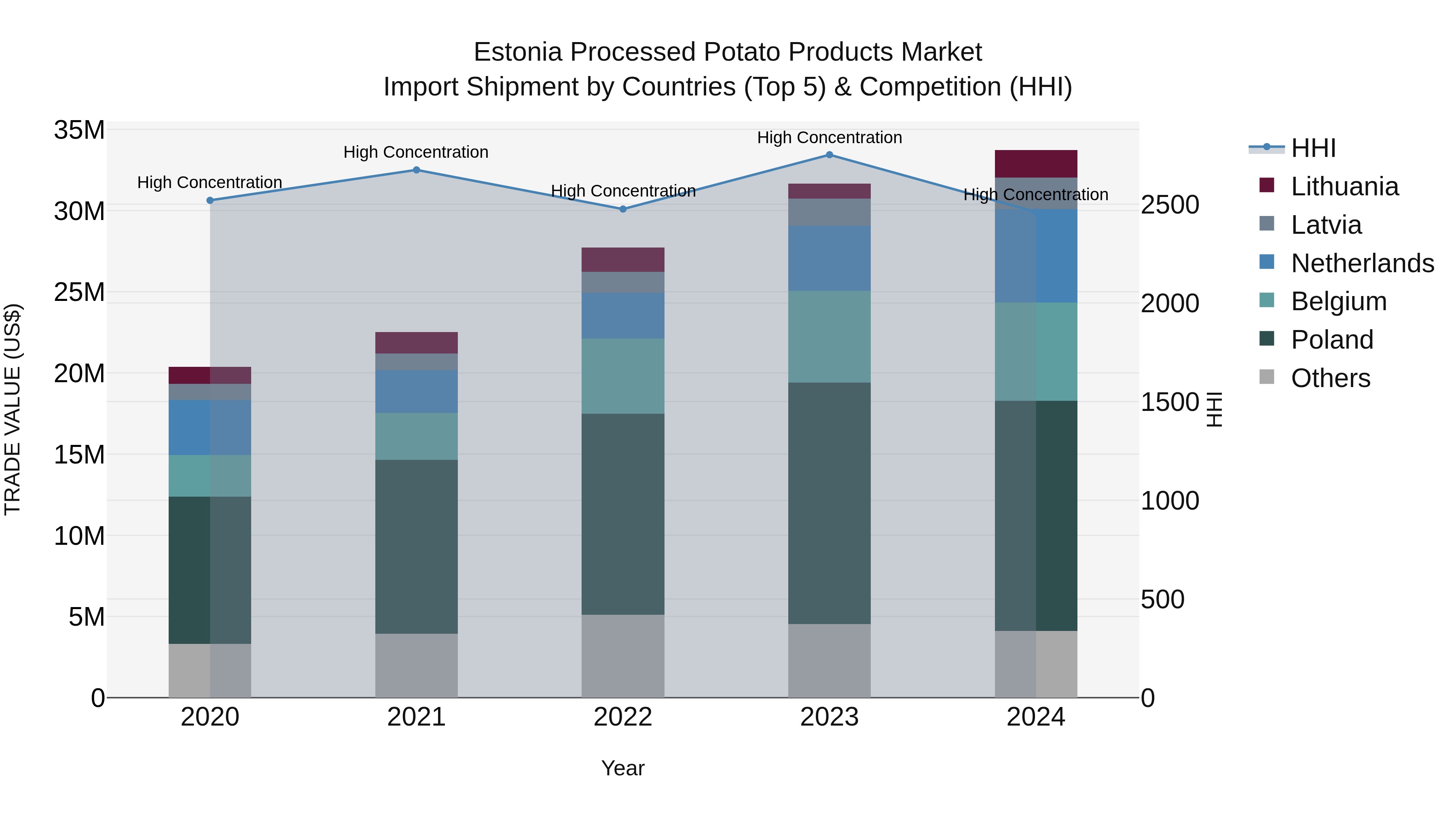 Estonia Processed Potato Products Market Top 5 Importing Countries and Market Competition (HHI) Analysis