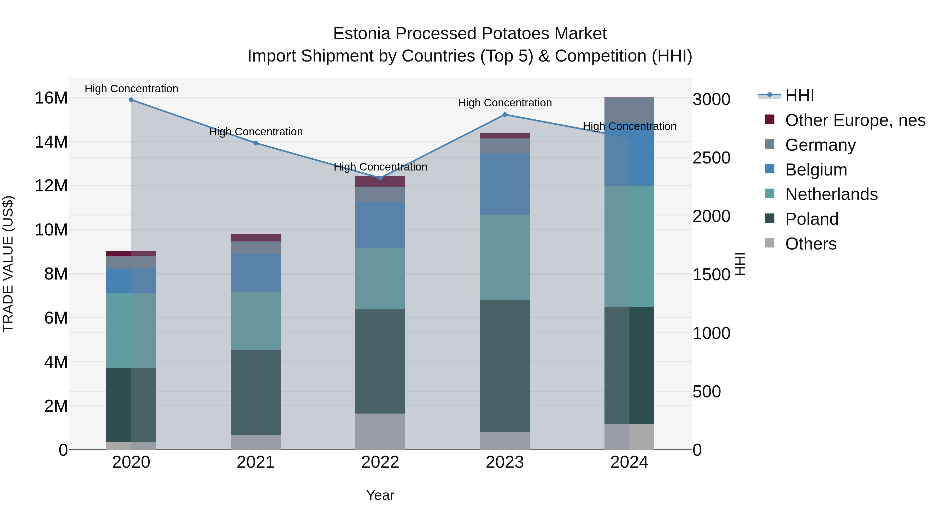 Estonia Processed Potatoes Market Top 5 Importing Countries and Market Competition (HHI) Analysis