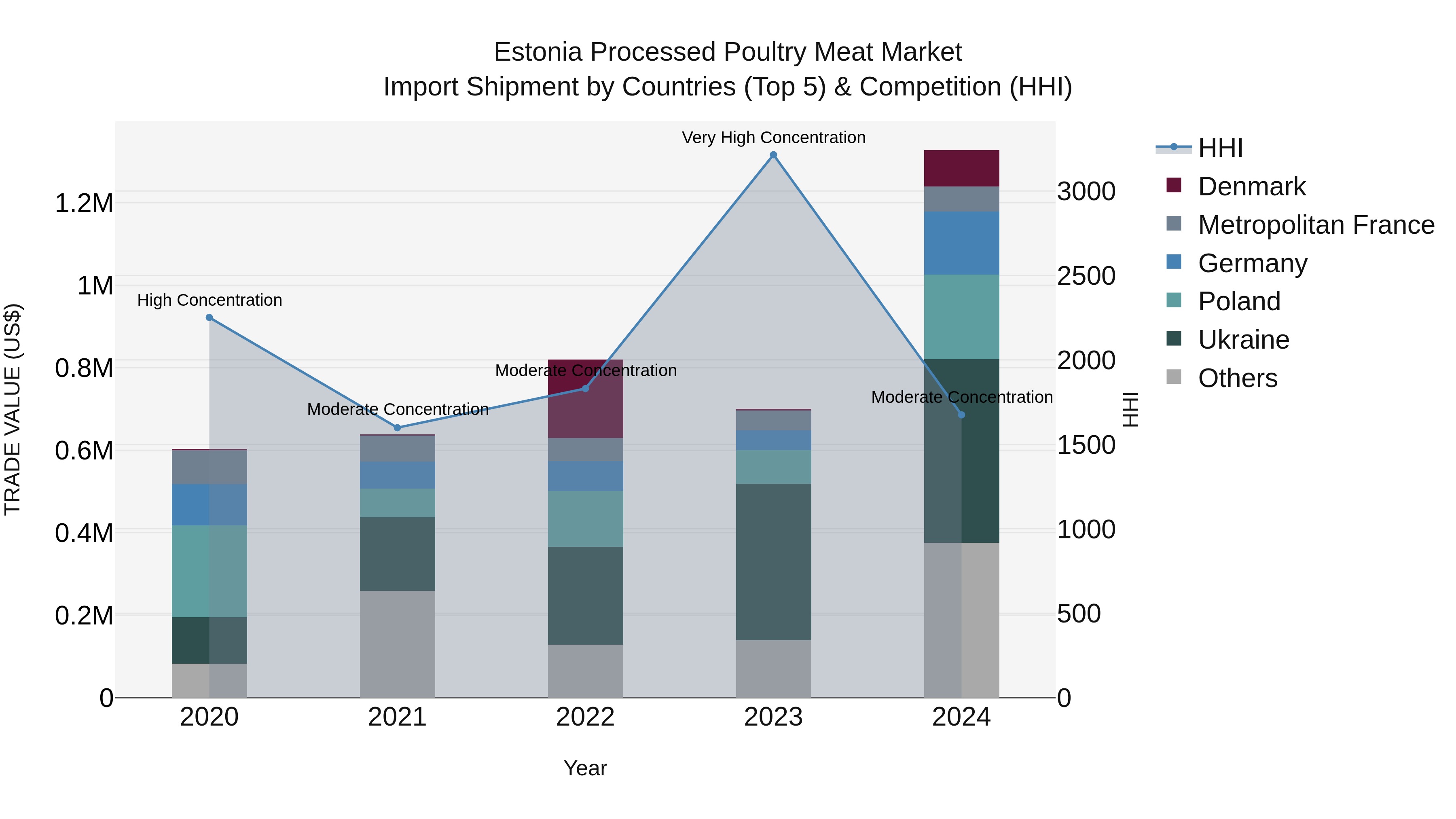 Estonia Processed Poultry Meat Market Top 5 Importing Countries and Market Competition (HHI) Analysis