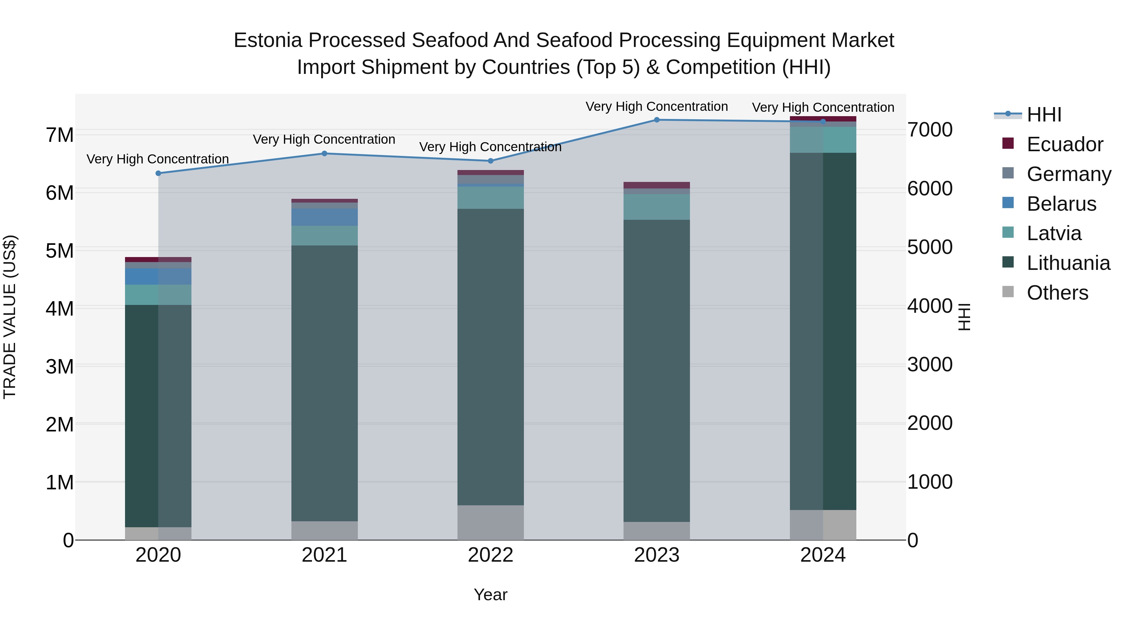 Estonia Processed Seafood and Seafood Processing Equipment Market Top 5 Importing Countries and Market Competition (HHI) Analysis