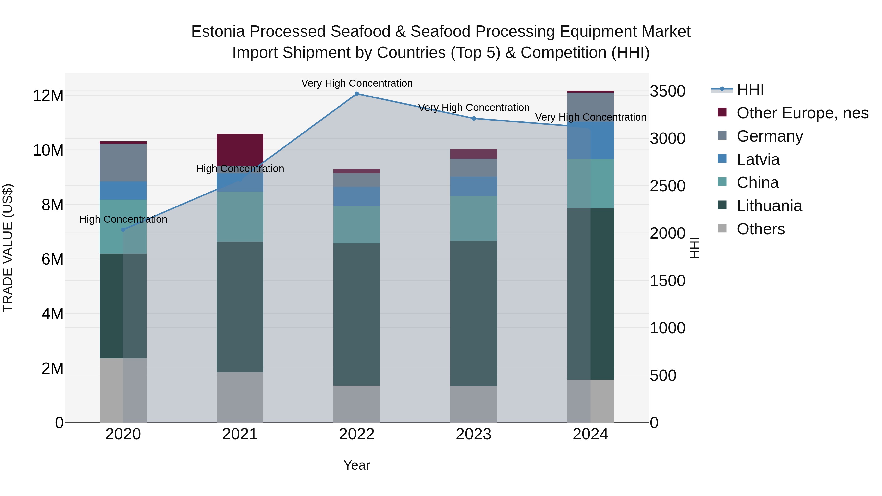 Estonia Processed Seafood & Seafood Processing Equipment Market Top 5 Importing Countries and Market Competition (HHI) Analysis