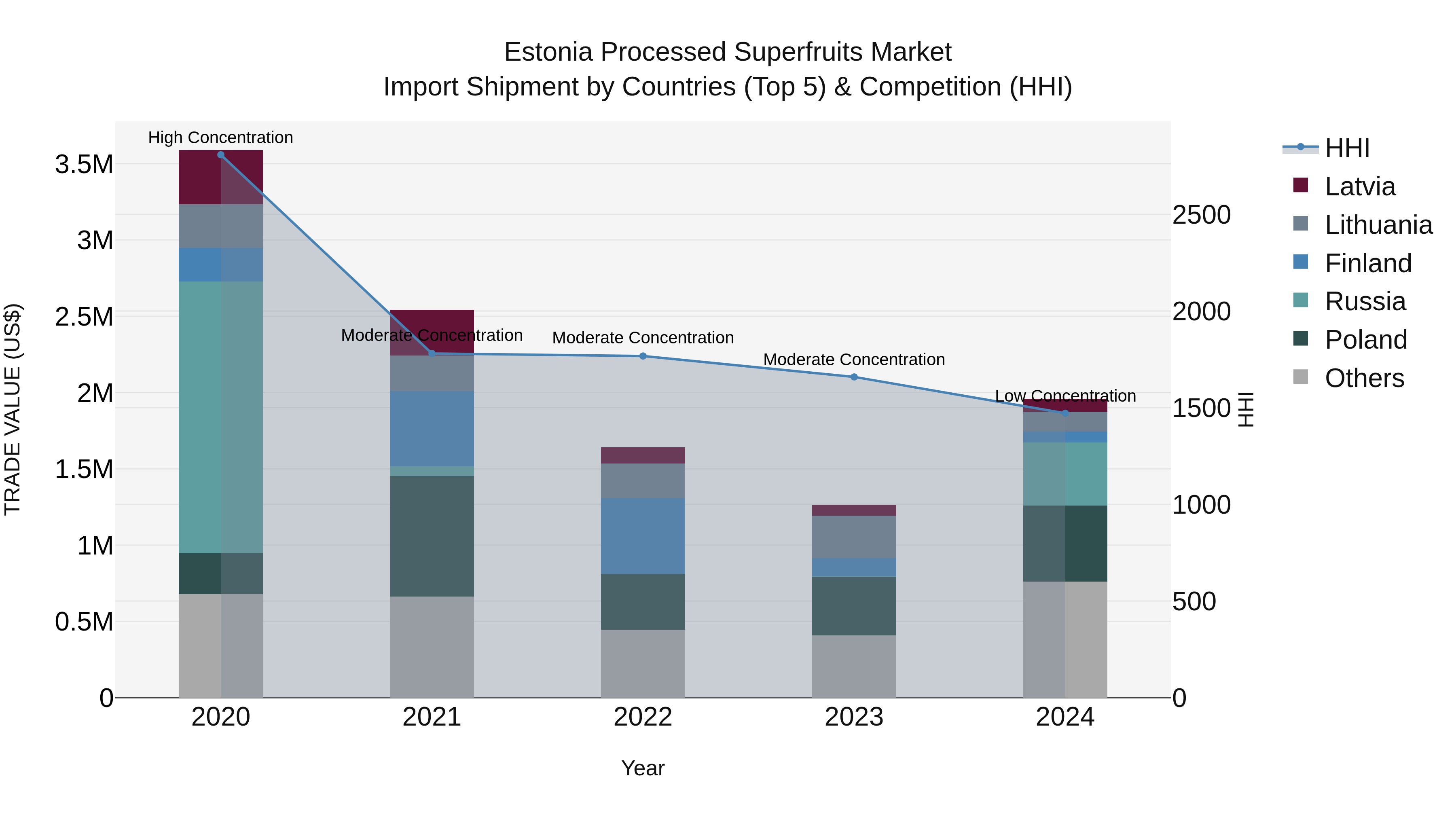 Estonia Processed Superfruits Market Top 5 Importing Countries and Market Competition (HHI) Analysis