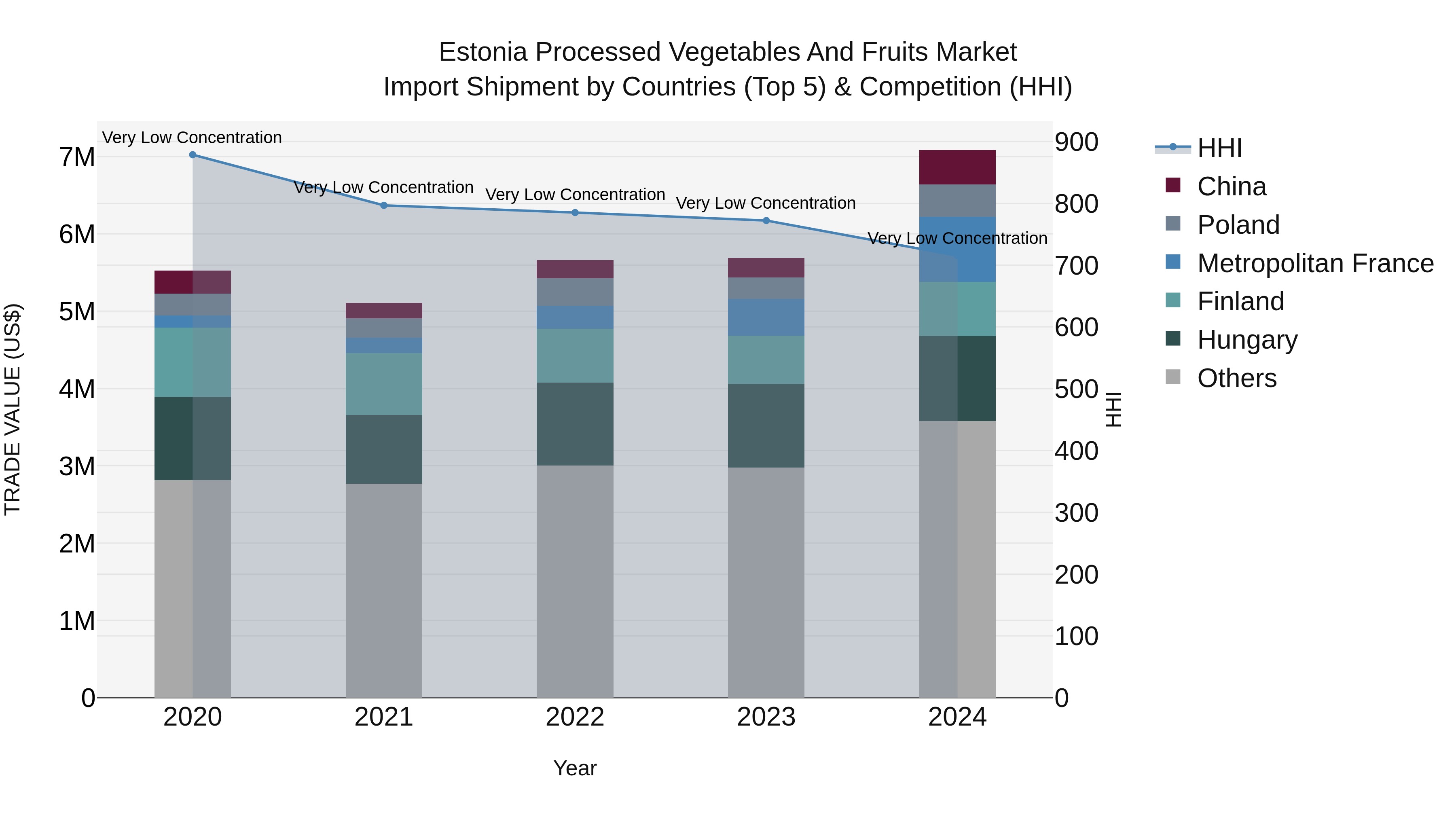 Estonia Processed Vegetables and Fruits Market Top 5 Importing Countries and Market Competition (HHI) Analysis