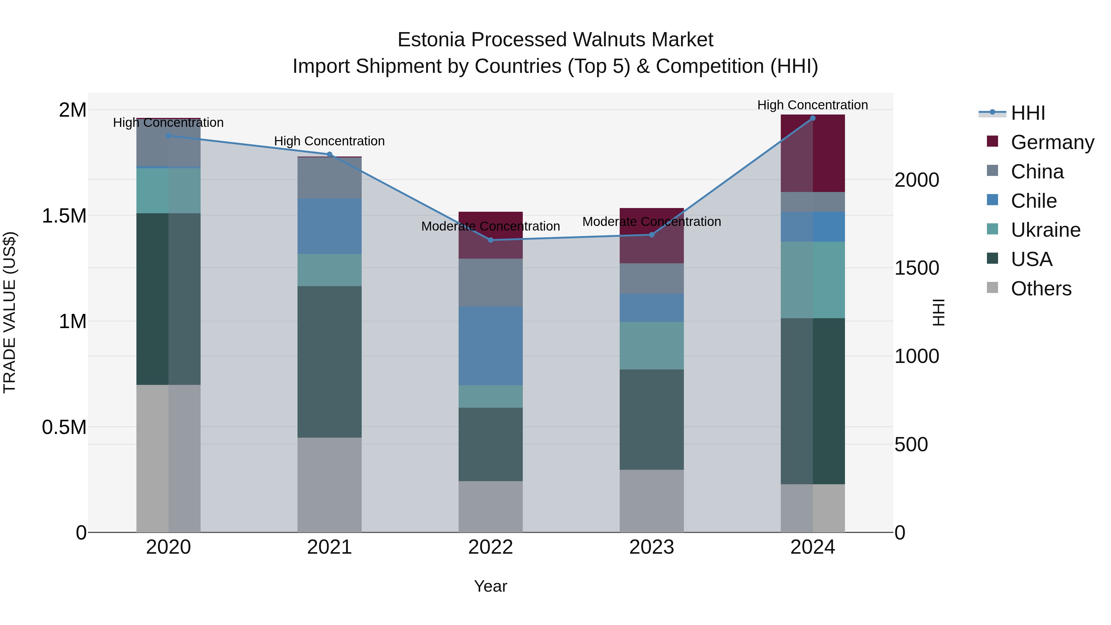 Estonia Processed Walnuts Market Top 5 Importing Countries and Market Competition (HHI) Analysis