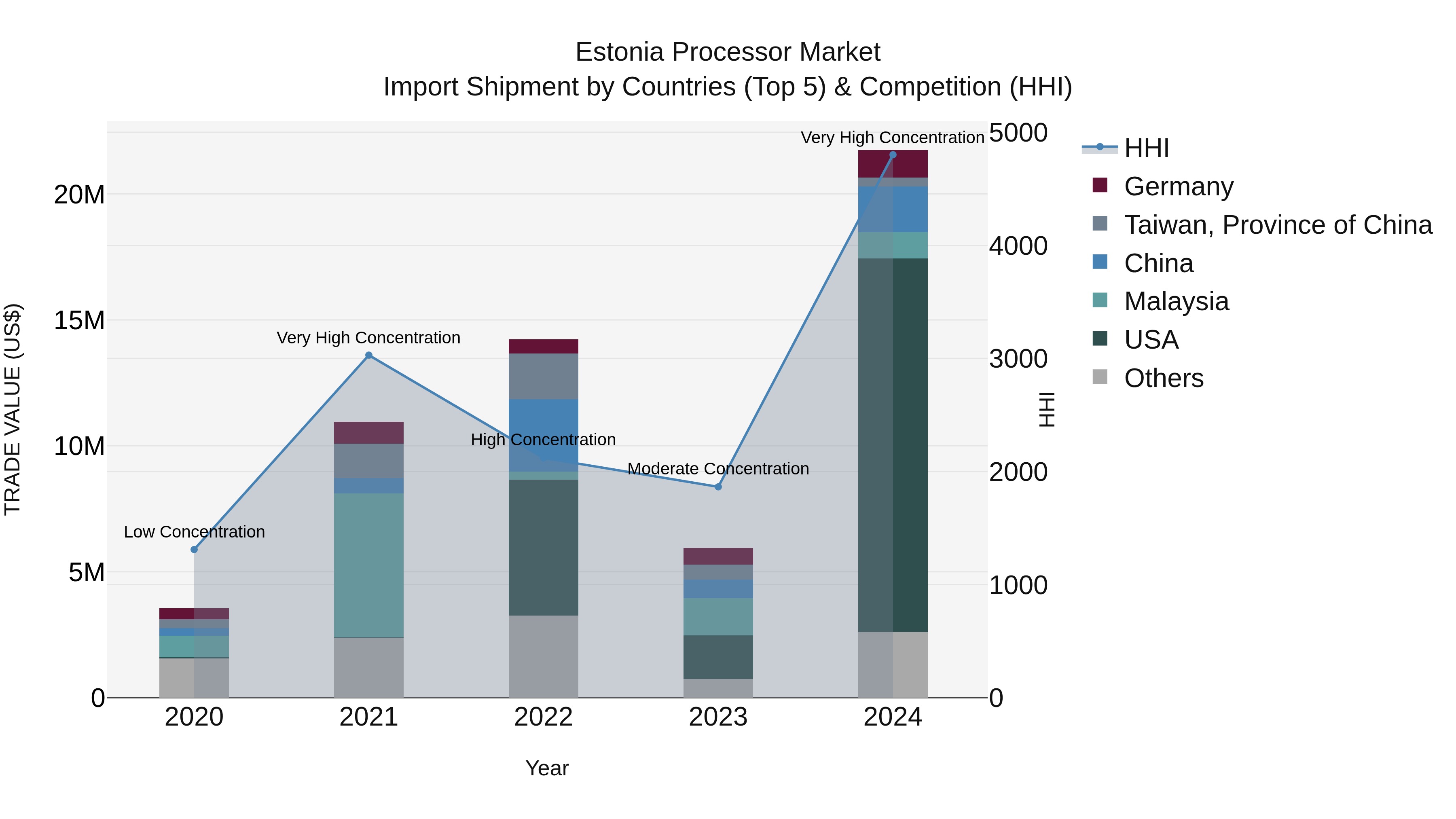 Estonia Processor Market Top 5 Importing Countries and Market Competition (HHI) Analysis