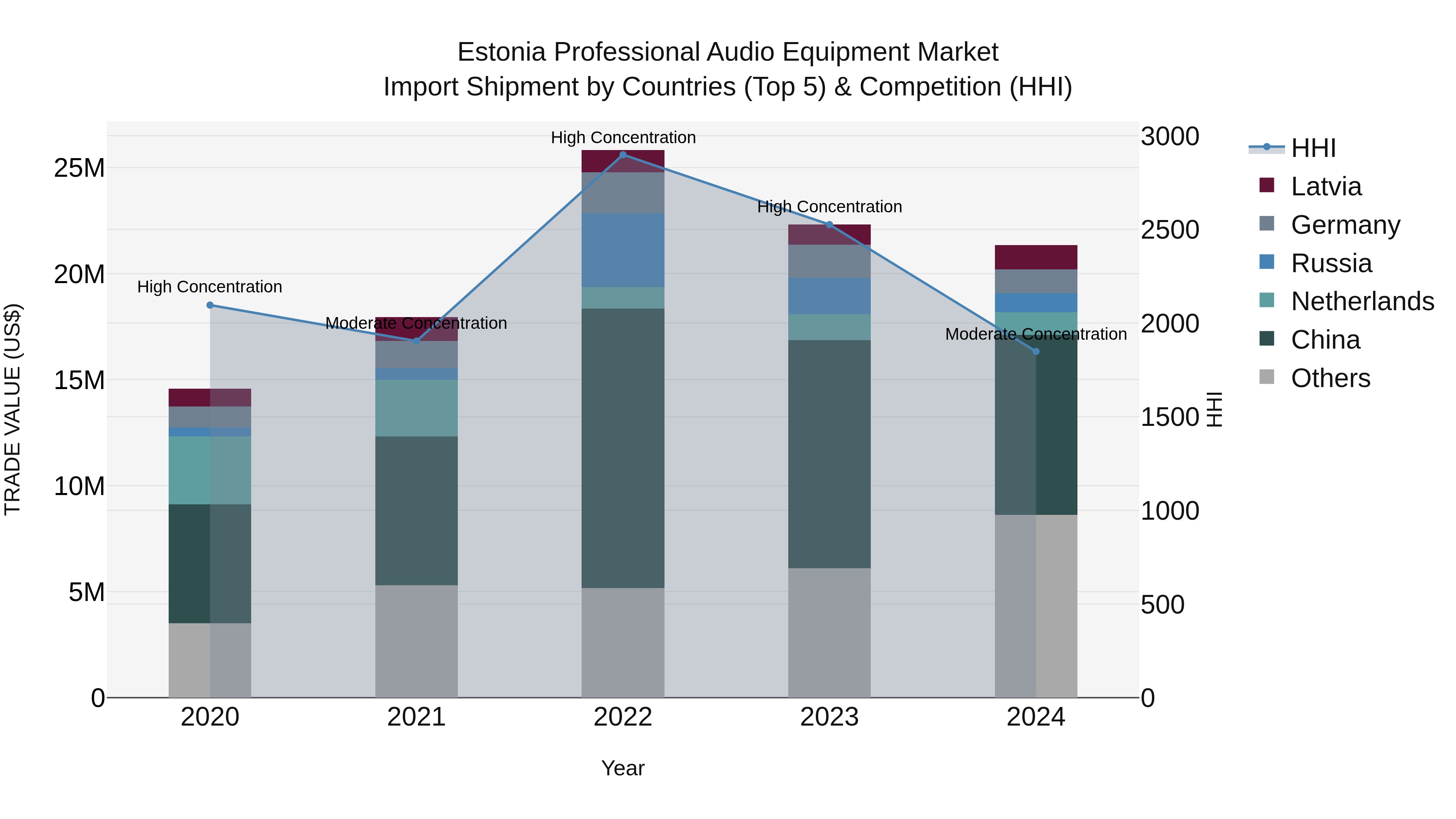 Estonia Professional Audio Equipment Market Top 5 Importing Countries and Market Competition (HHI) Analysis