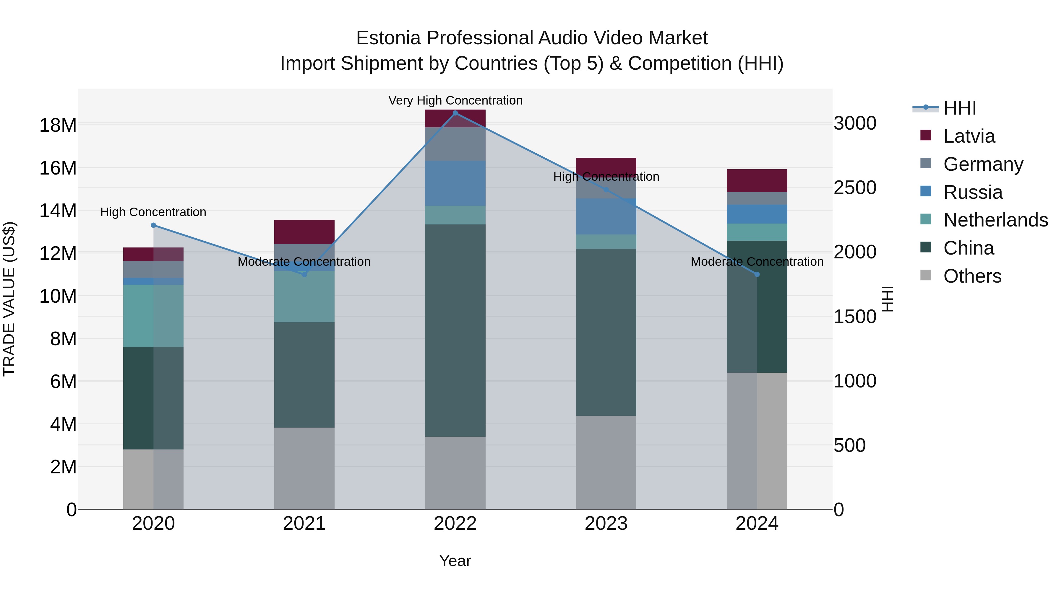 Estonia Professional Audio Video Market Top 5 Importing Countries and Market Competition (HHI) Analysis