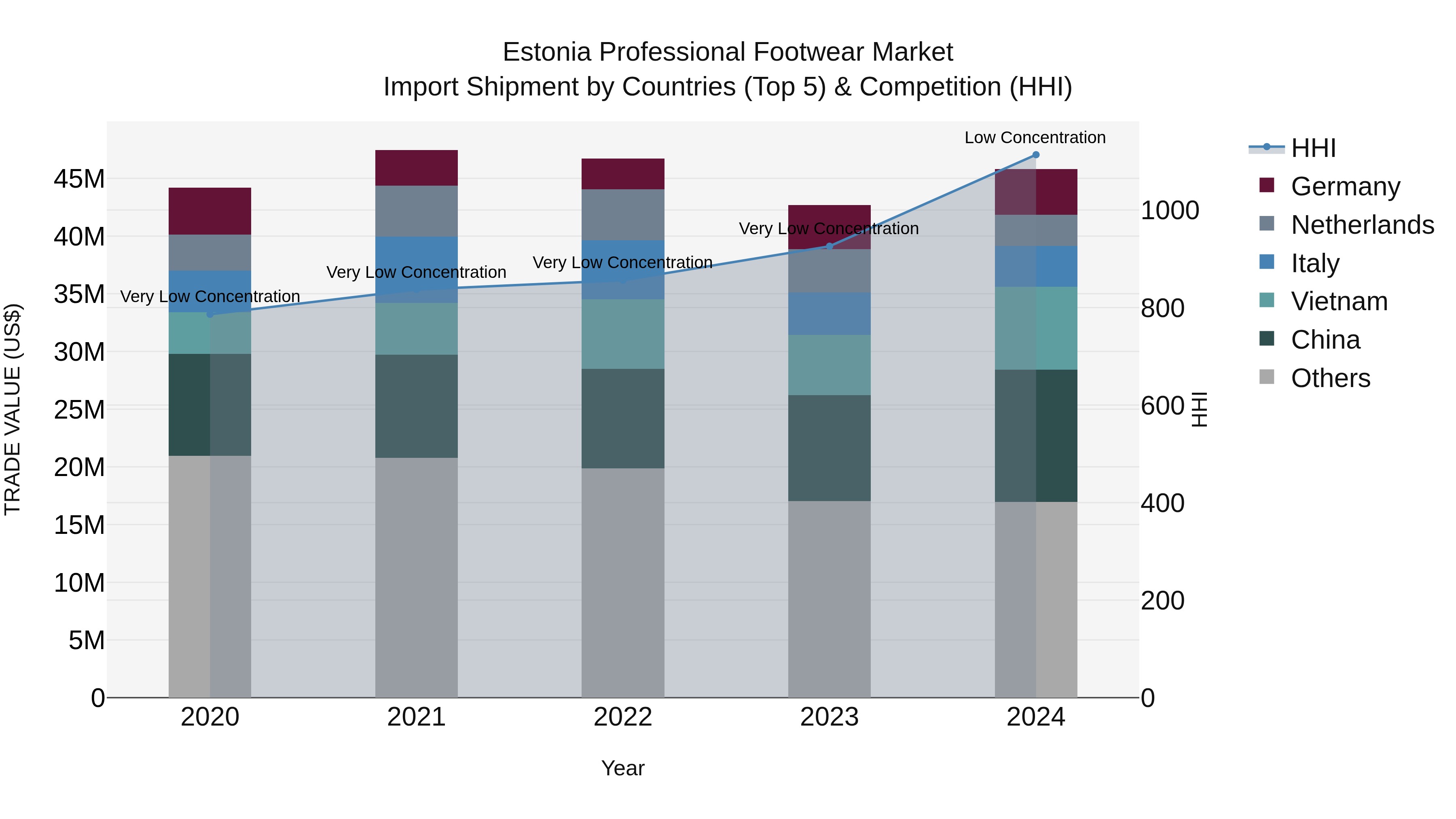 Estonia Professional Footwear Market Top 5 Importing Countries and Market Competition (HHI) Analysis