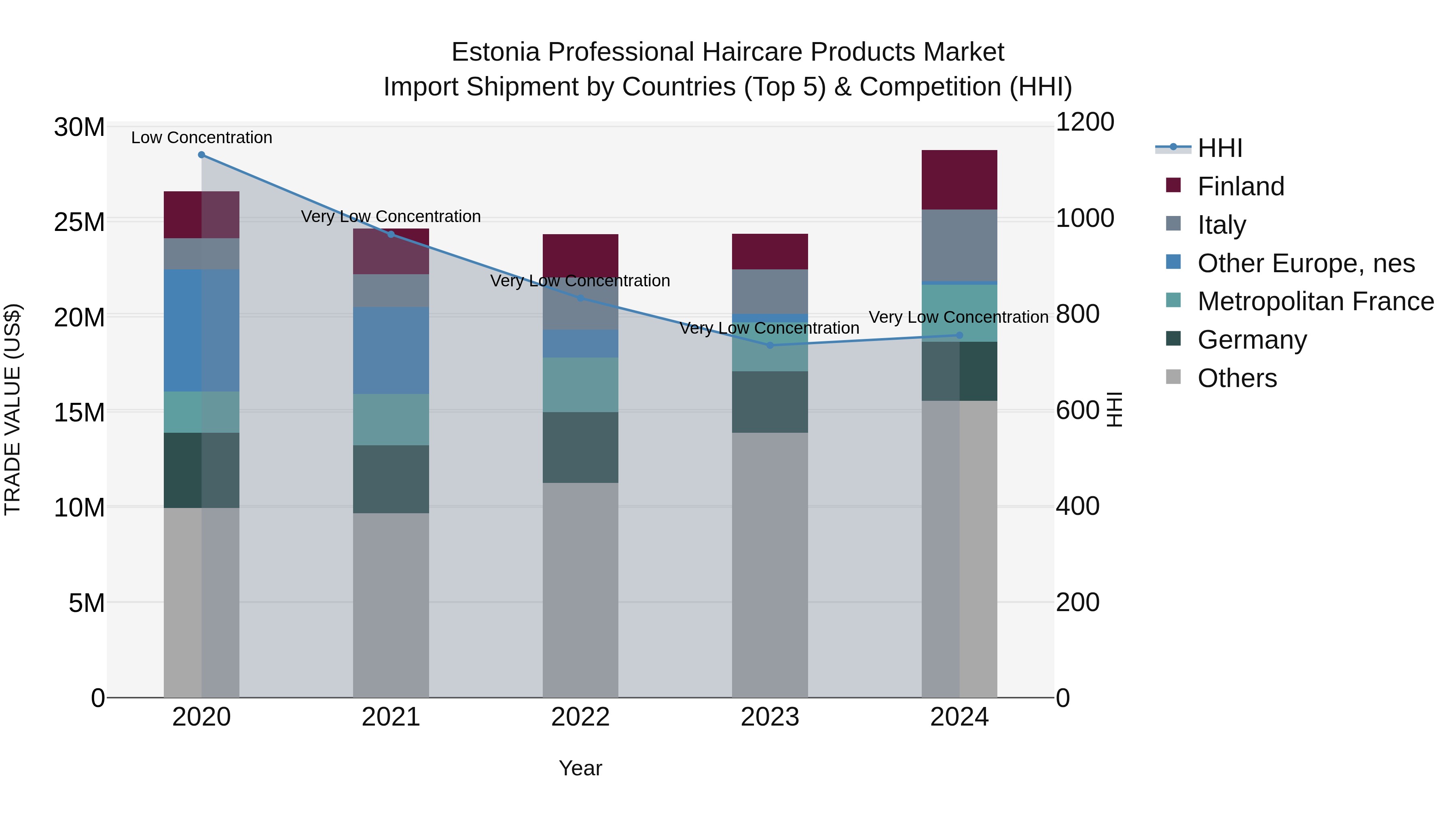 Estonia Professional Haircare Products Market Top 5 Importing Countries and Market Competition (HHI) Analysis