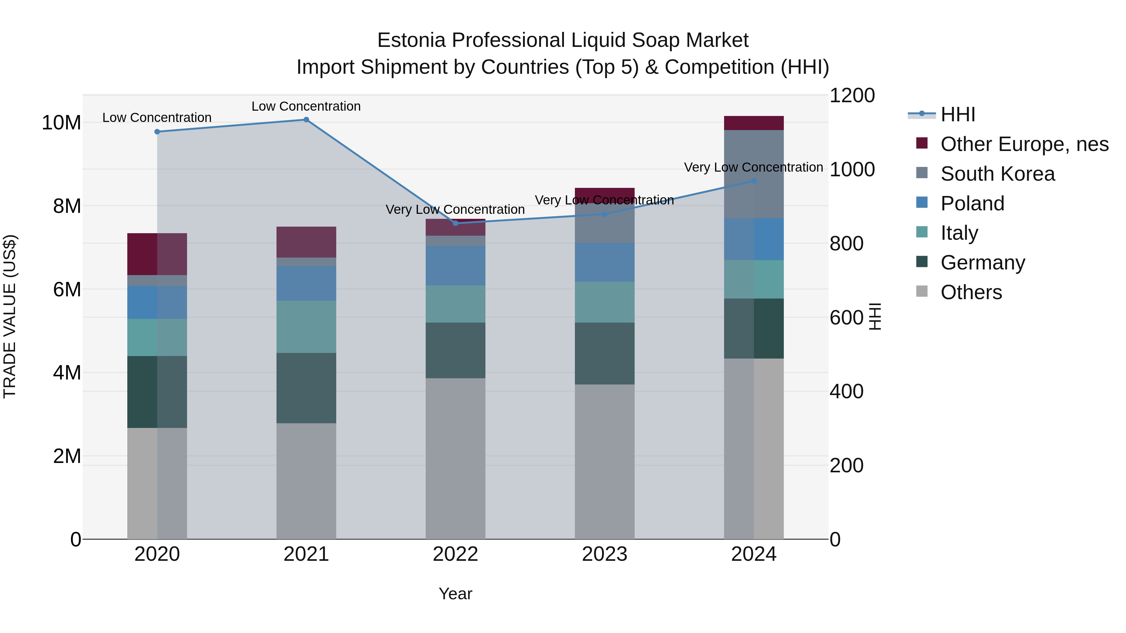 Estonia Professional Liquid Soap Market Top 5 Importing Countries and Market Competition (HHI) Analysis