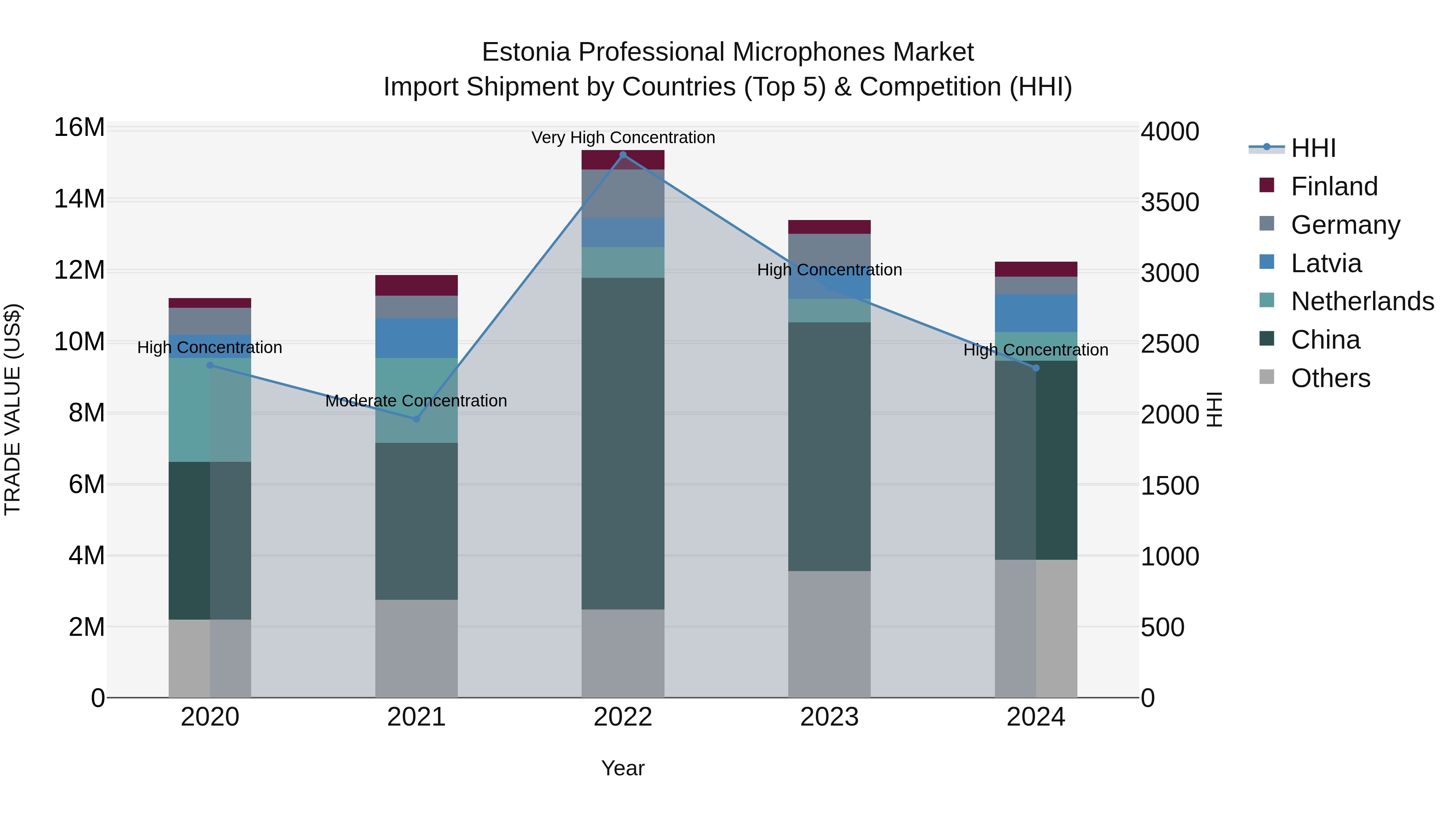 Estonia Professional Microphones Market Top 5 Importing Countries and Market Competition (HHI) Analysis