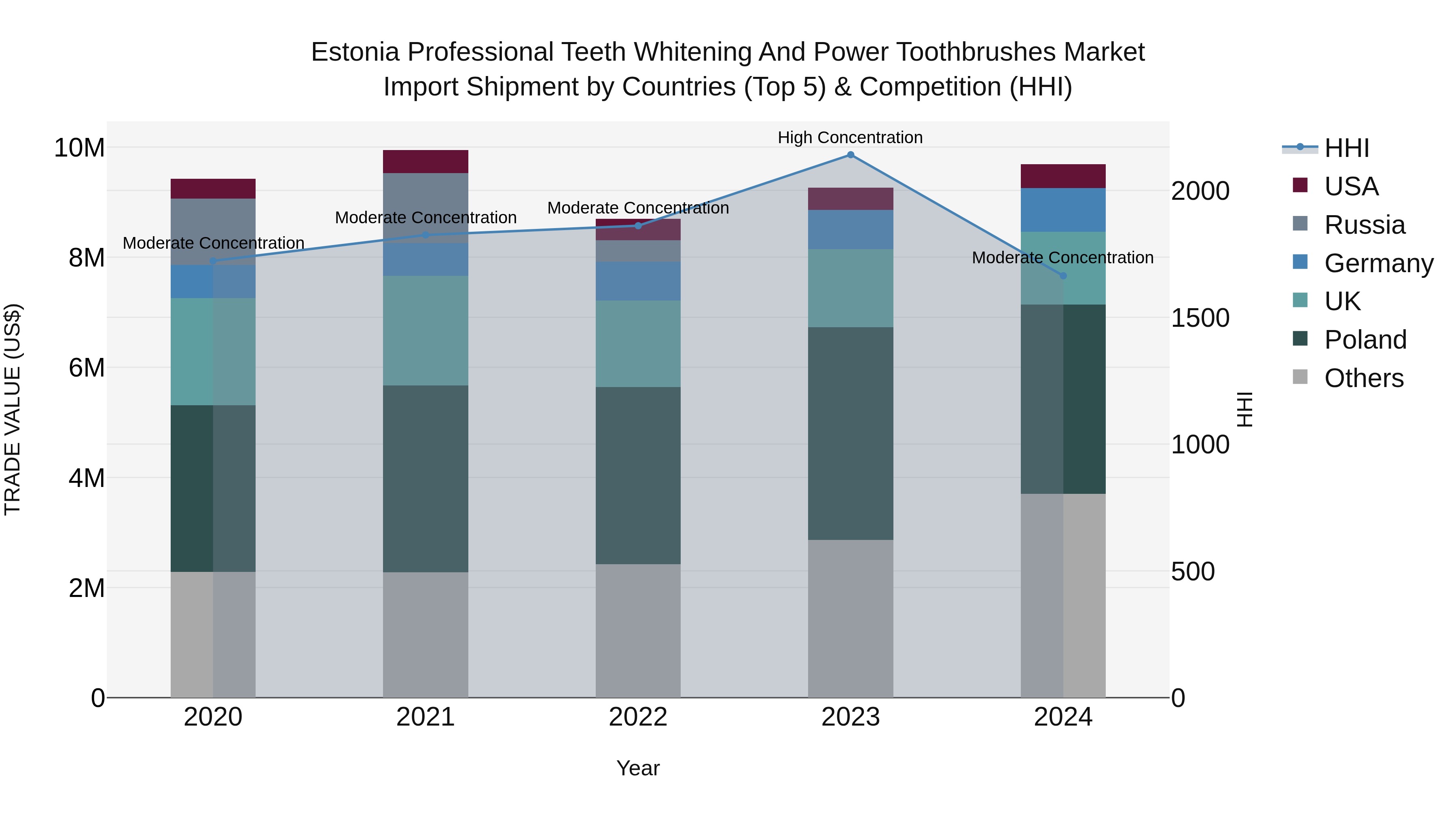 Estonia Professional Teeth Whitening and Power Toothbrushes Market Top 5 Importing Countries and Market Competition (HHI) Analysis