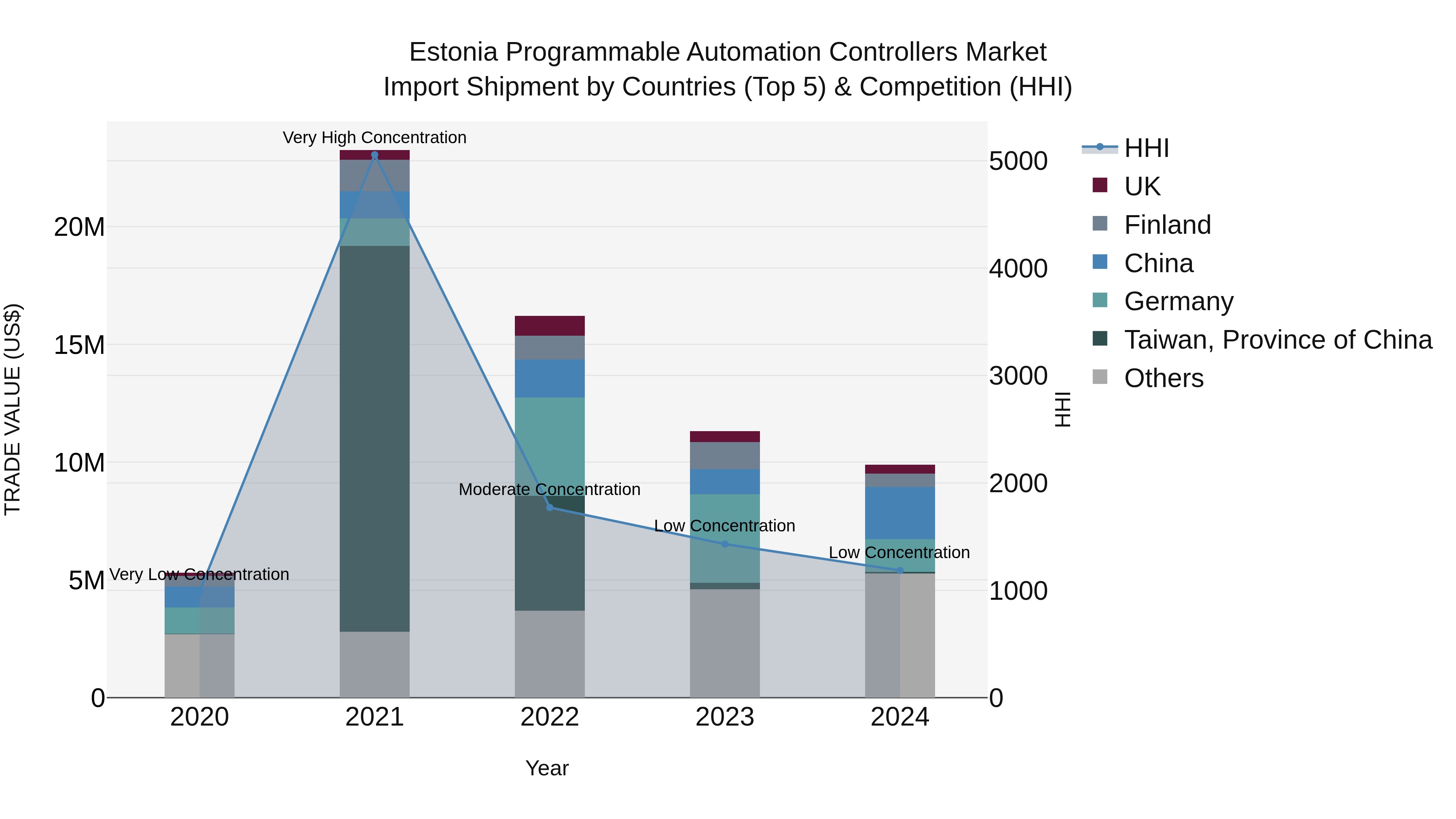 Estonia Programmable Automation Controllers Market Top 5 Importing Countries and Market Competition (HHI) Analysis