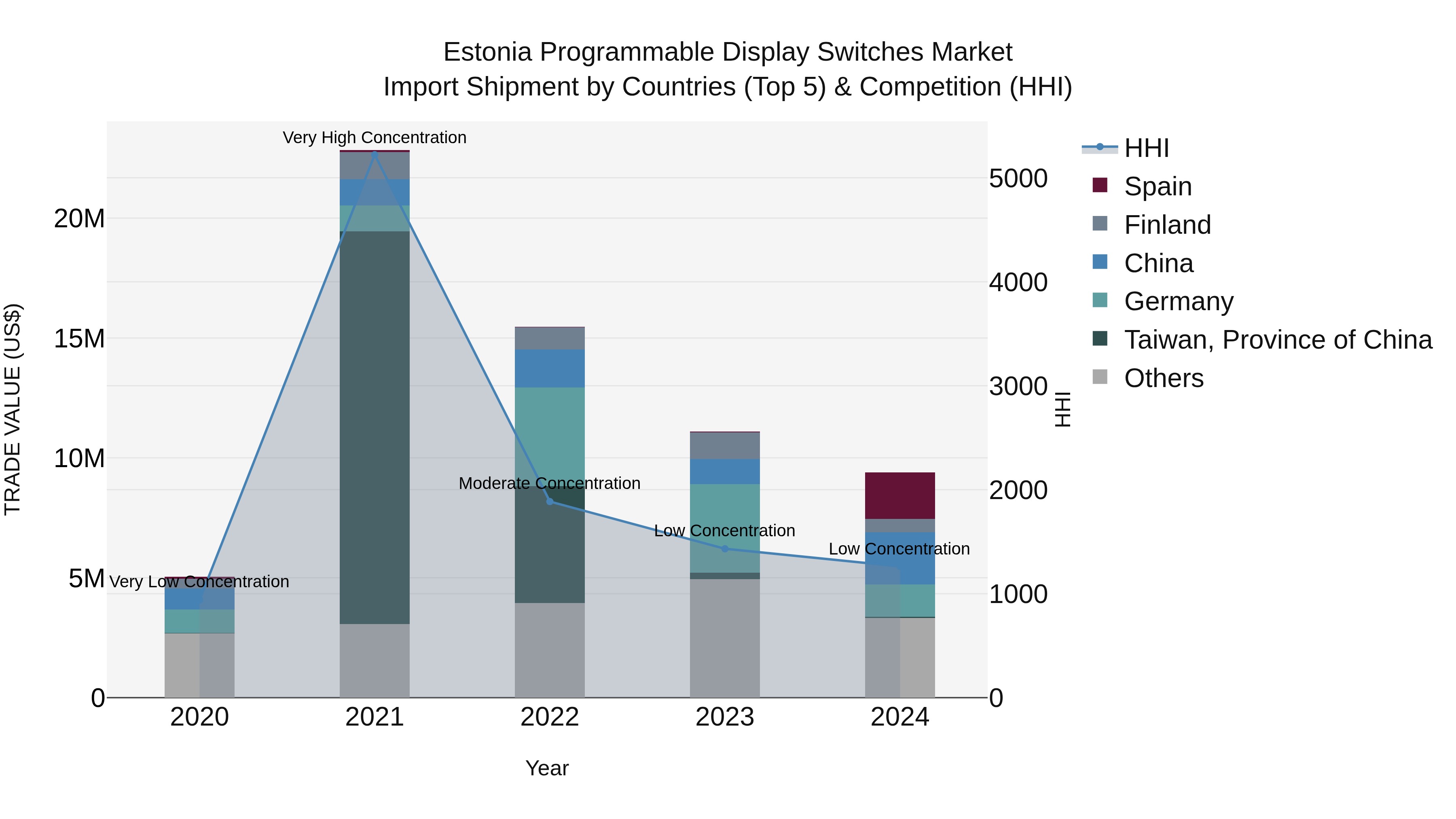 Estonia Programmable Display Switches Market Top 5 Importing Countries and Market Competition (HHI) Analysis