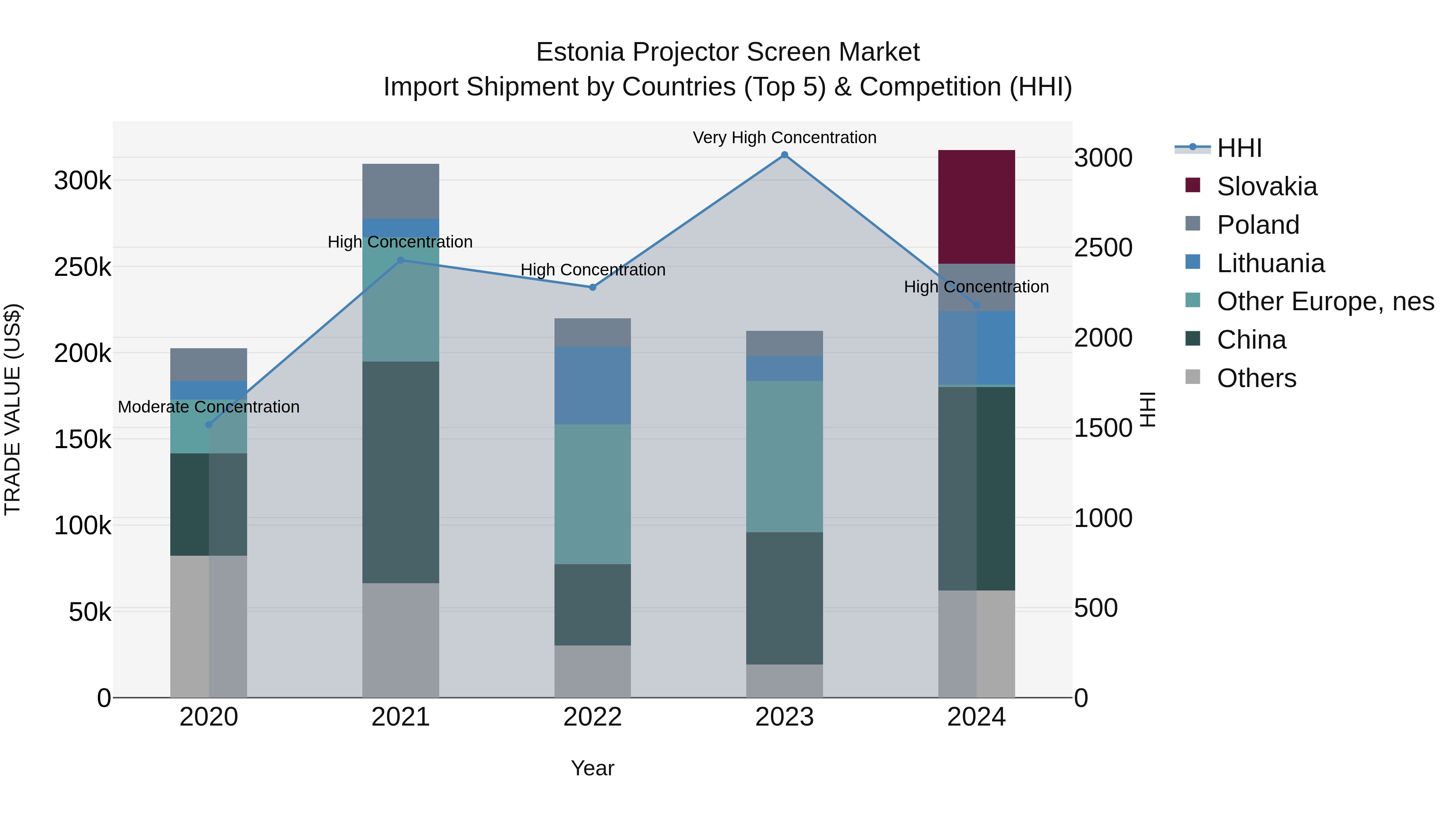 Estonia Projector Screen Market Top 5 Importing Countries and Market Competition (HHI) Analysis