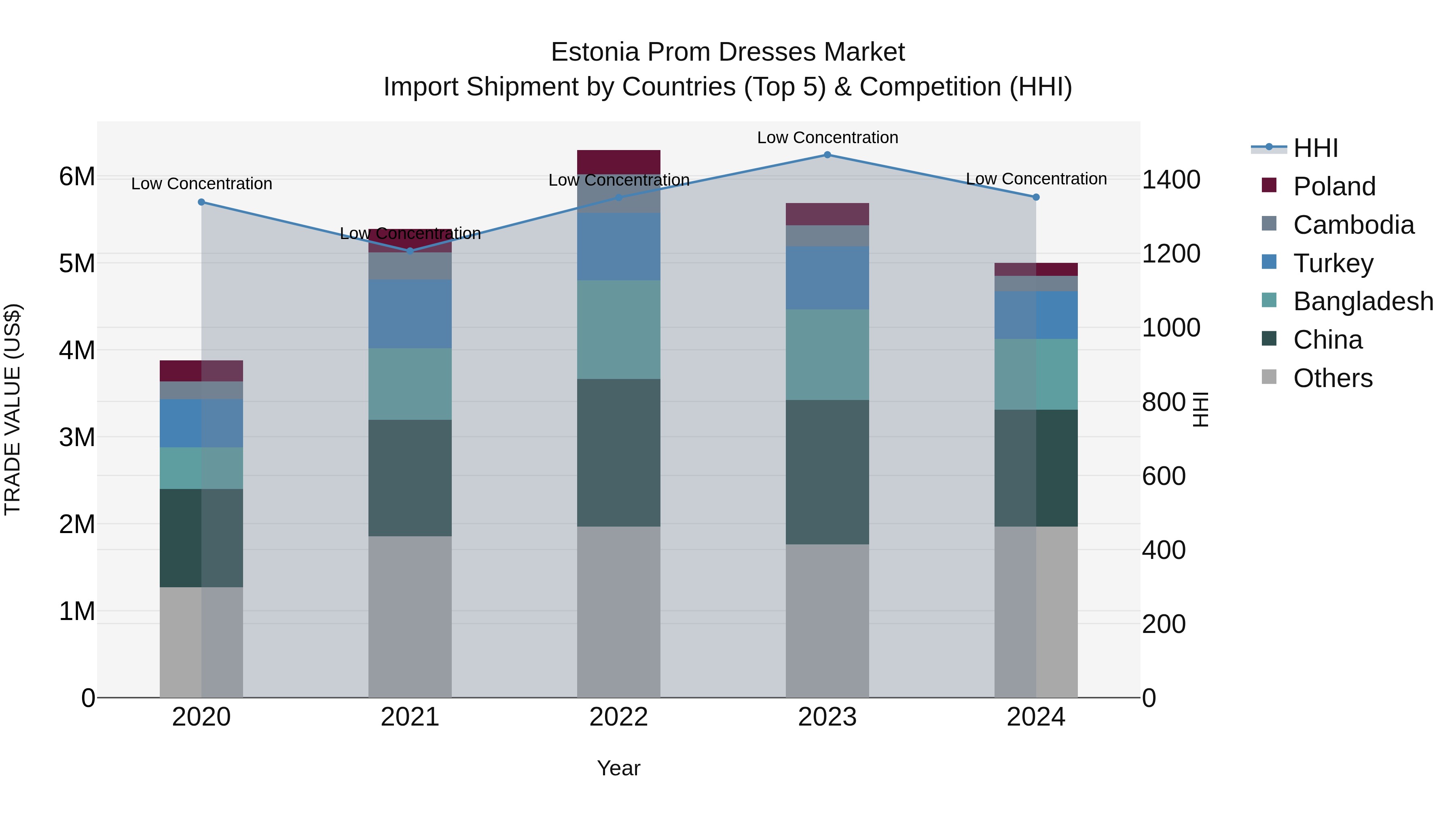 Estonia Prom Dresses Market Top 5 Importing Countries and Market Competition (HHI) Analysis