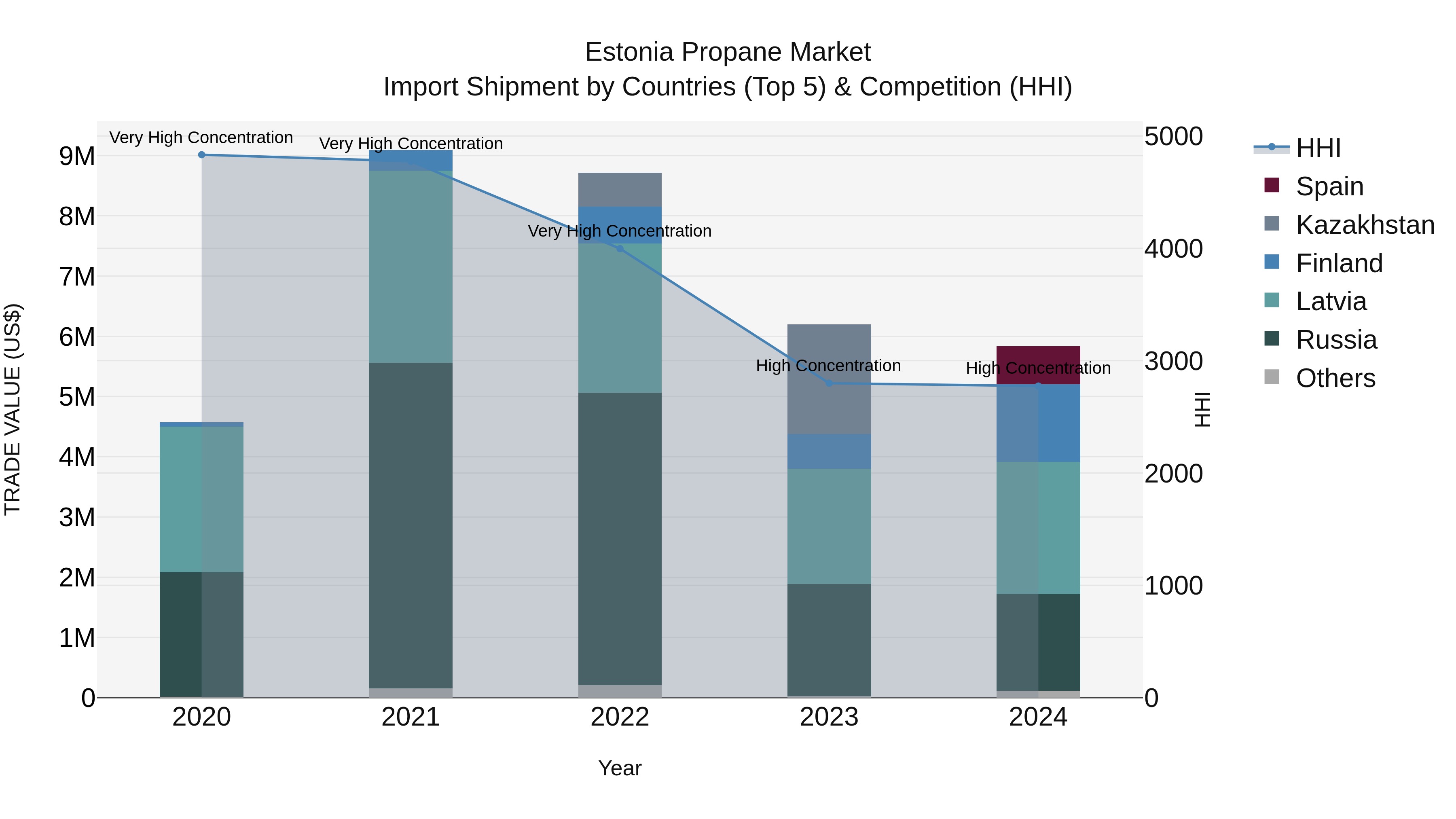 Estonia Propane Market Top 5 Importing Countries and Market Competition (HHI) Analysis