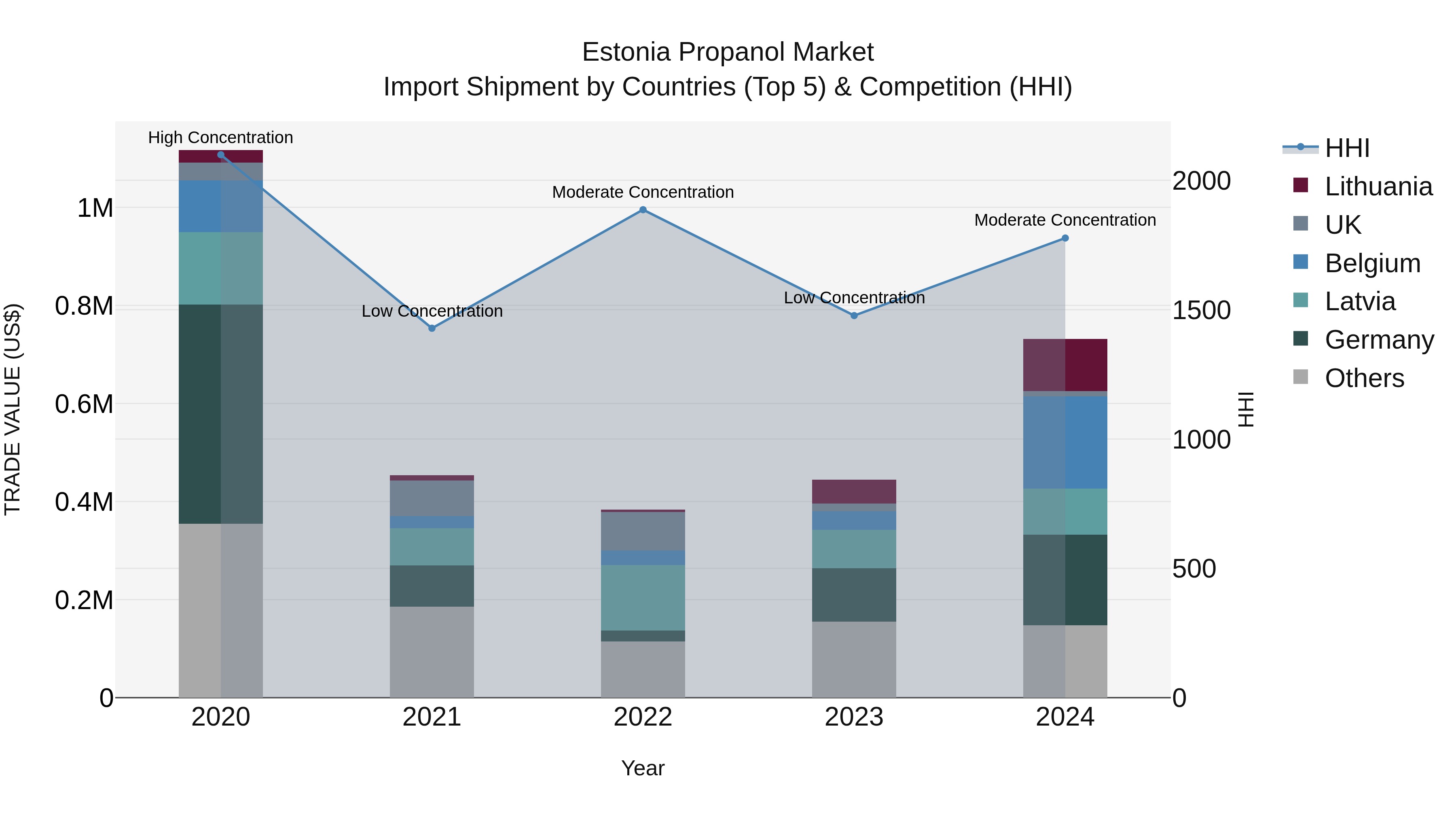 Estonia Propanol Market Top 5 Importing Countries and Market Competition (HHI) Analysis
