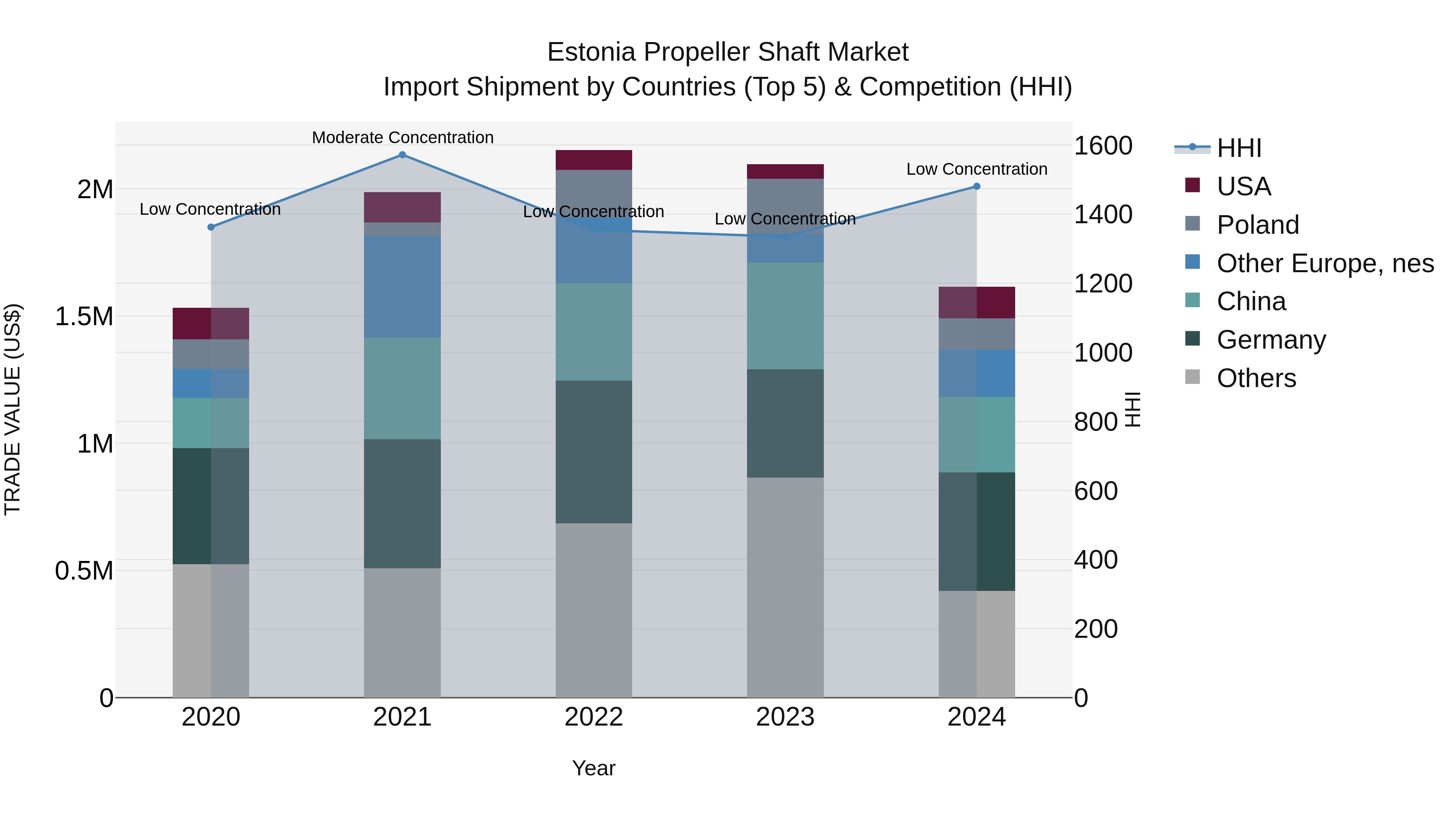 Estonia Propeller Shaft Market Top 5 Importing Countries and Market Competition (HHI) Analysis