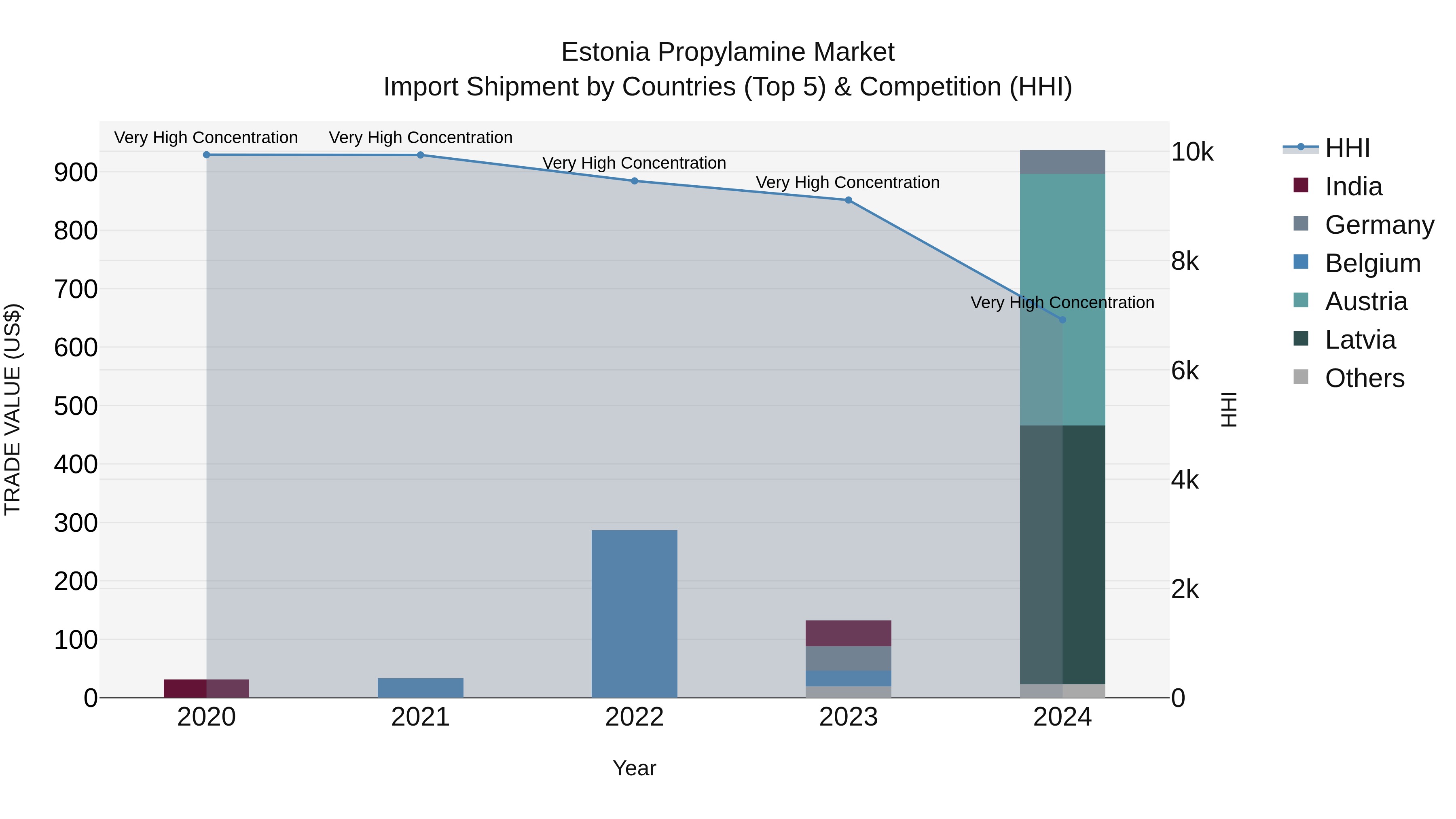 Estonia Propylamine Market Top 5 Importing Countries and Market Competition (HHI) Analysis