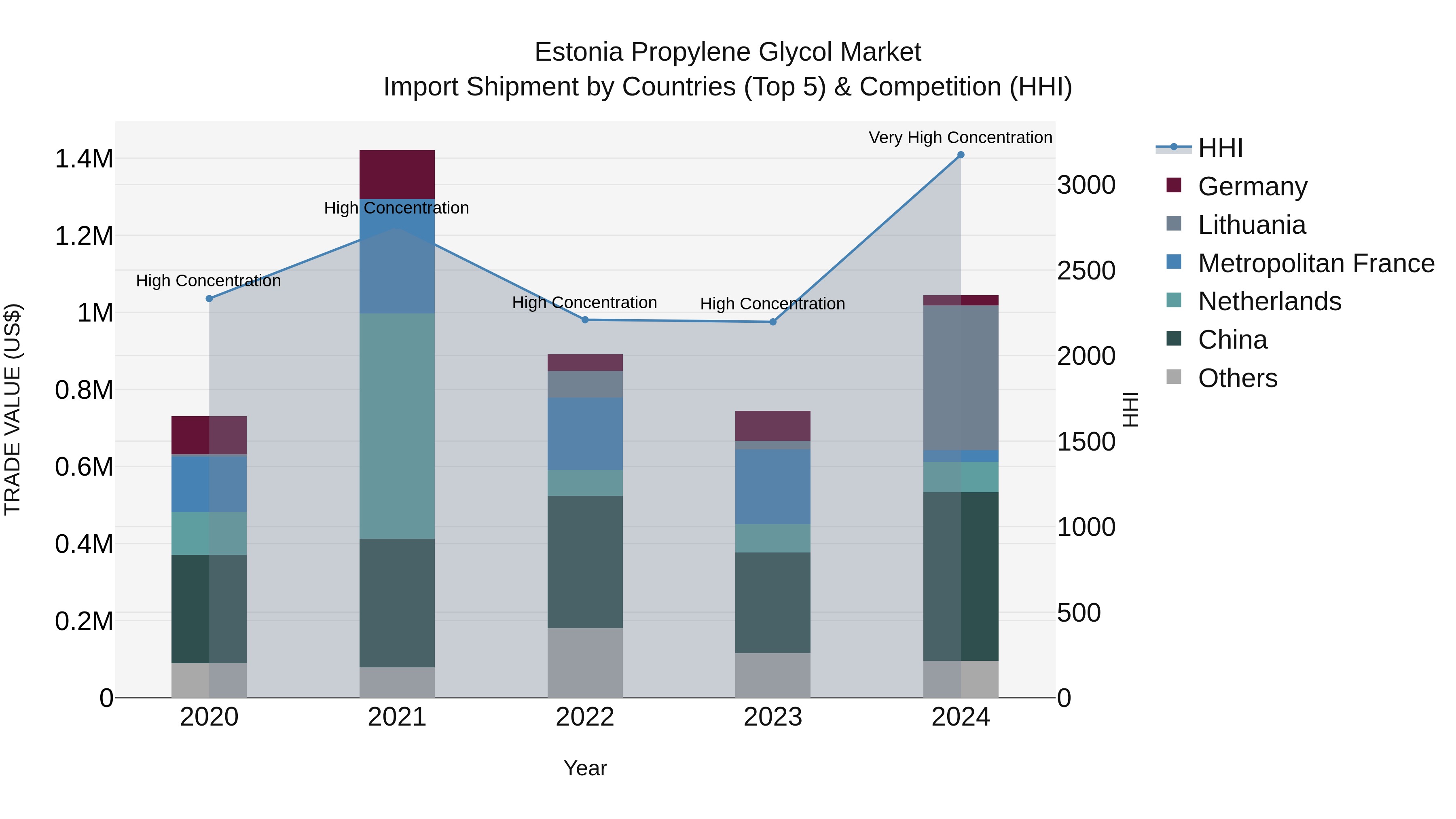 Estonia Propylene Glycol Market Top 5 Importing Countries and Market Competition (HHI) Analysis
