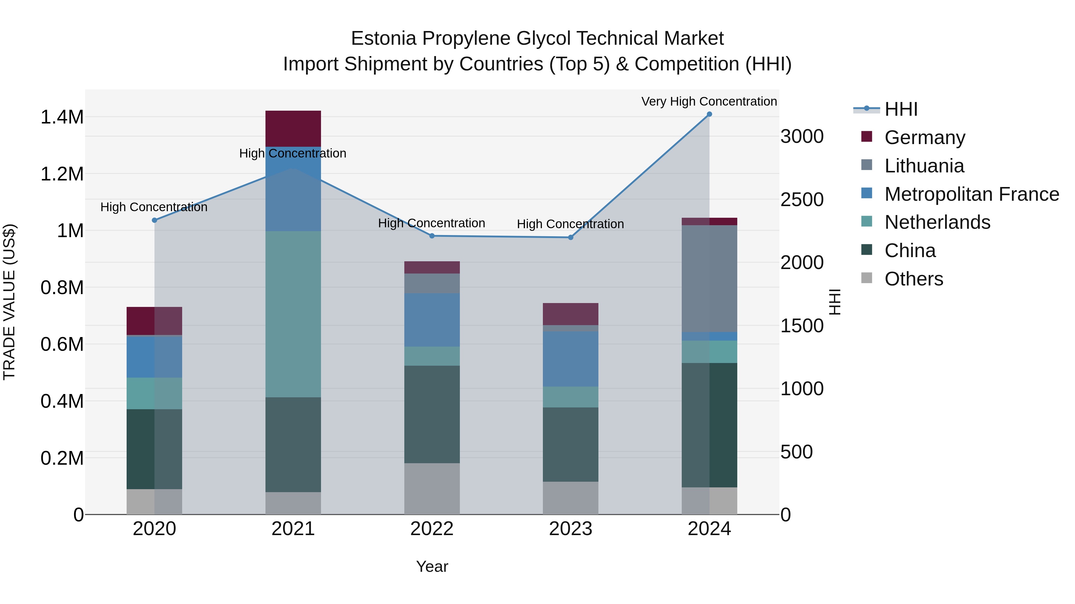 Estonia Propylene Glycol Technical Market Top 5 Importing Countries and Market Competition (HHI) Analysis