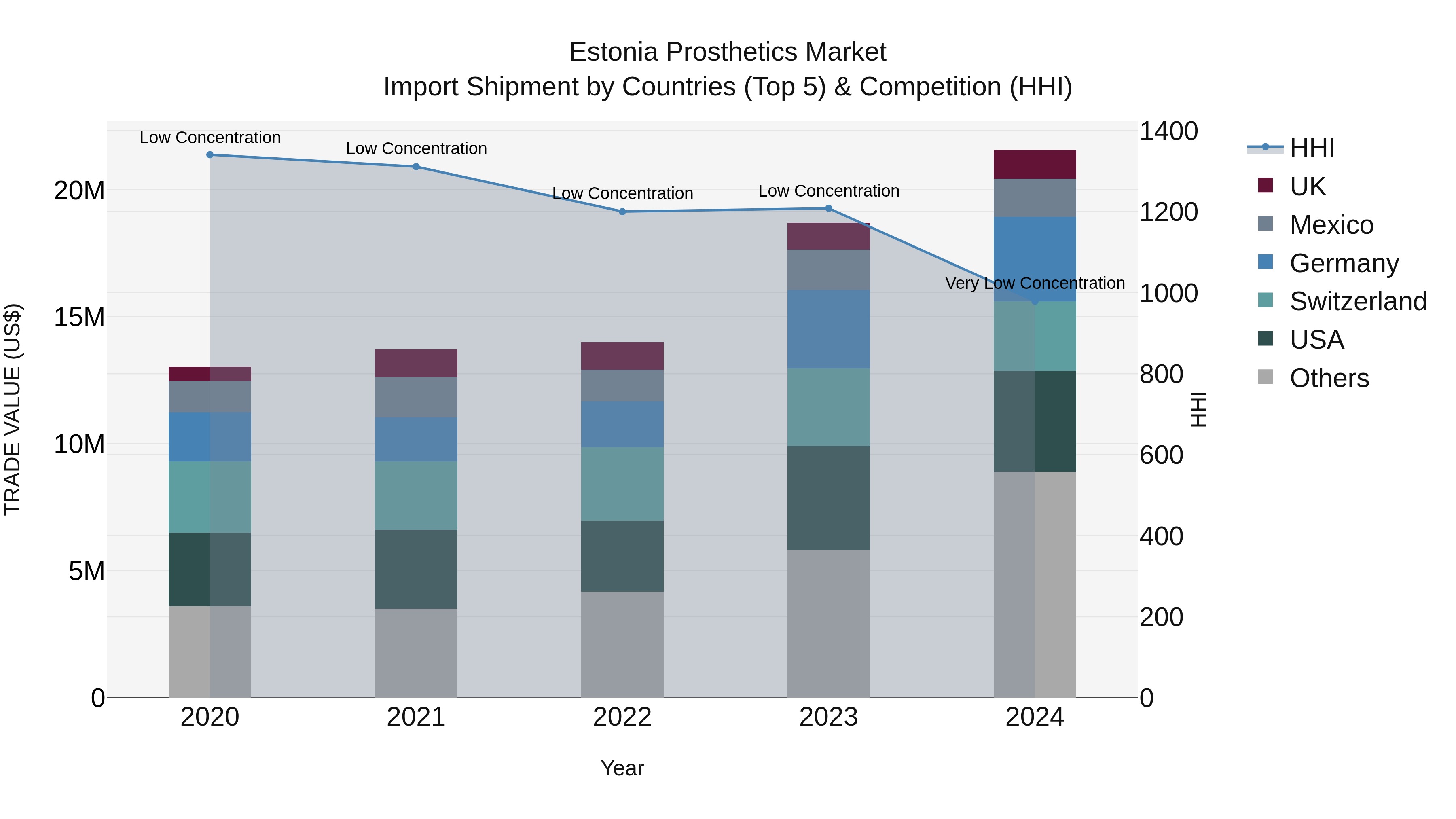 Estonia Prosthetics Market Top 5 Importing Countries and Market Competition (HHI) Analysis