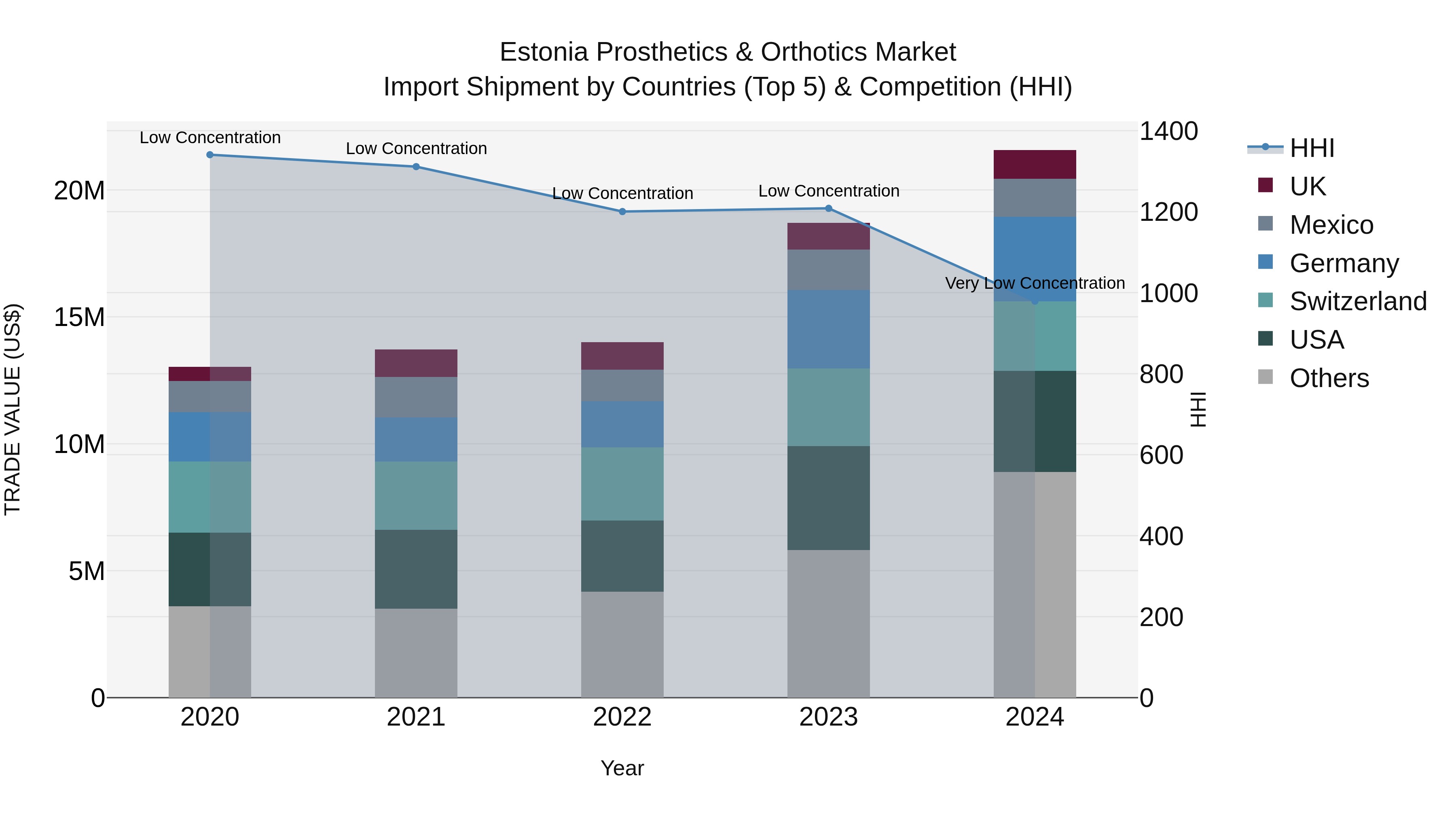 Estonia Prosthetics & Orthotics Market Top 5 Importing Countries and Market Competition (HHI) Analysis