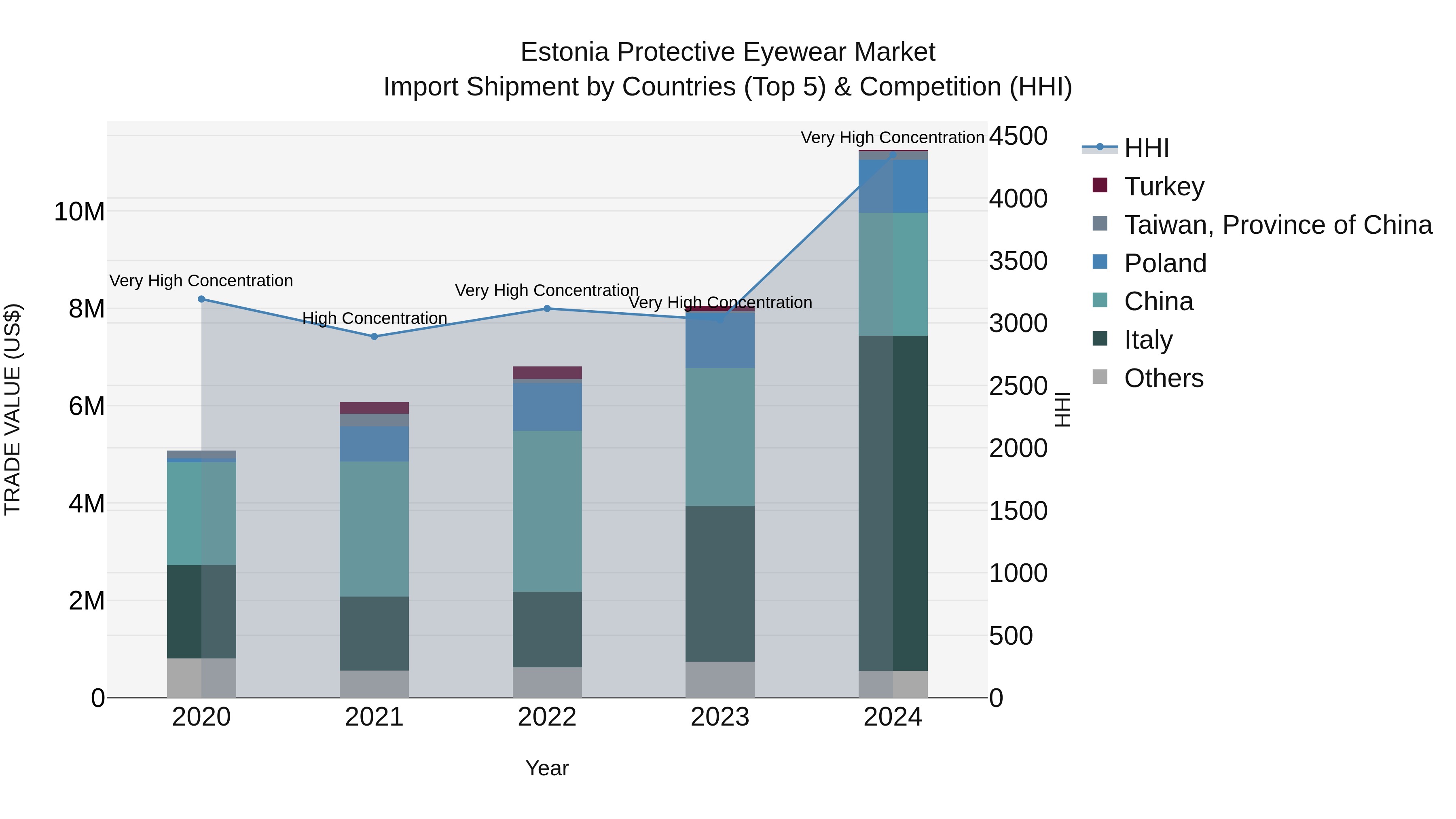 Estonia Protective Eyewear Market Top 5 Importing Countries and Market Competition (HHI) Analysis