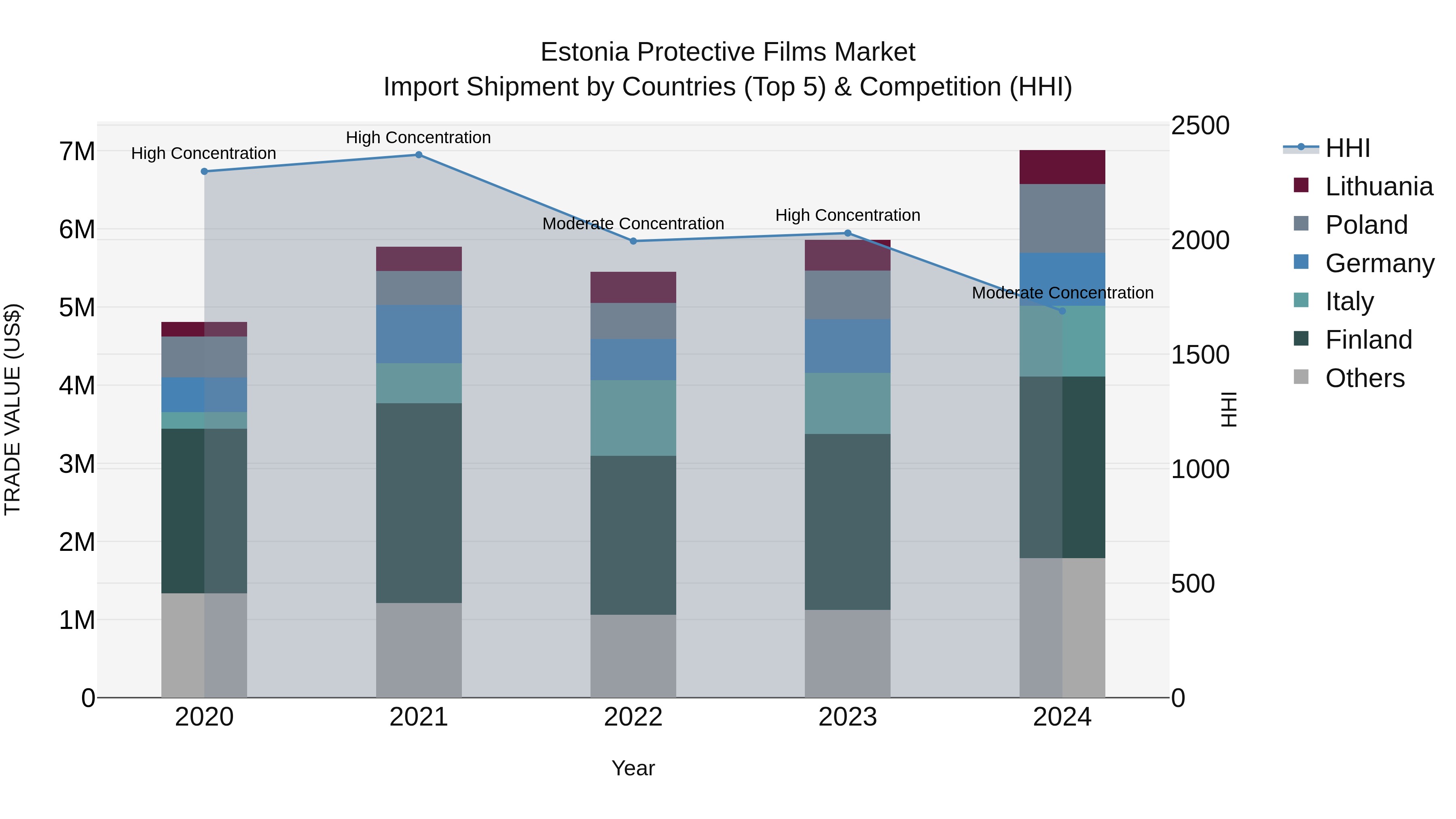 Estonia Protective Films Market Top 5 Importing Countries and Market Competition (HHI) Analysis