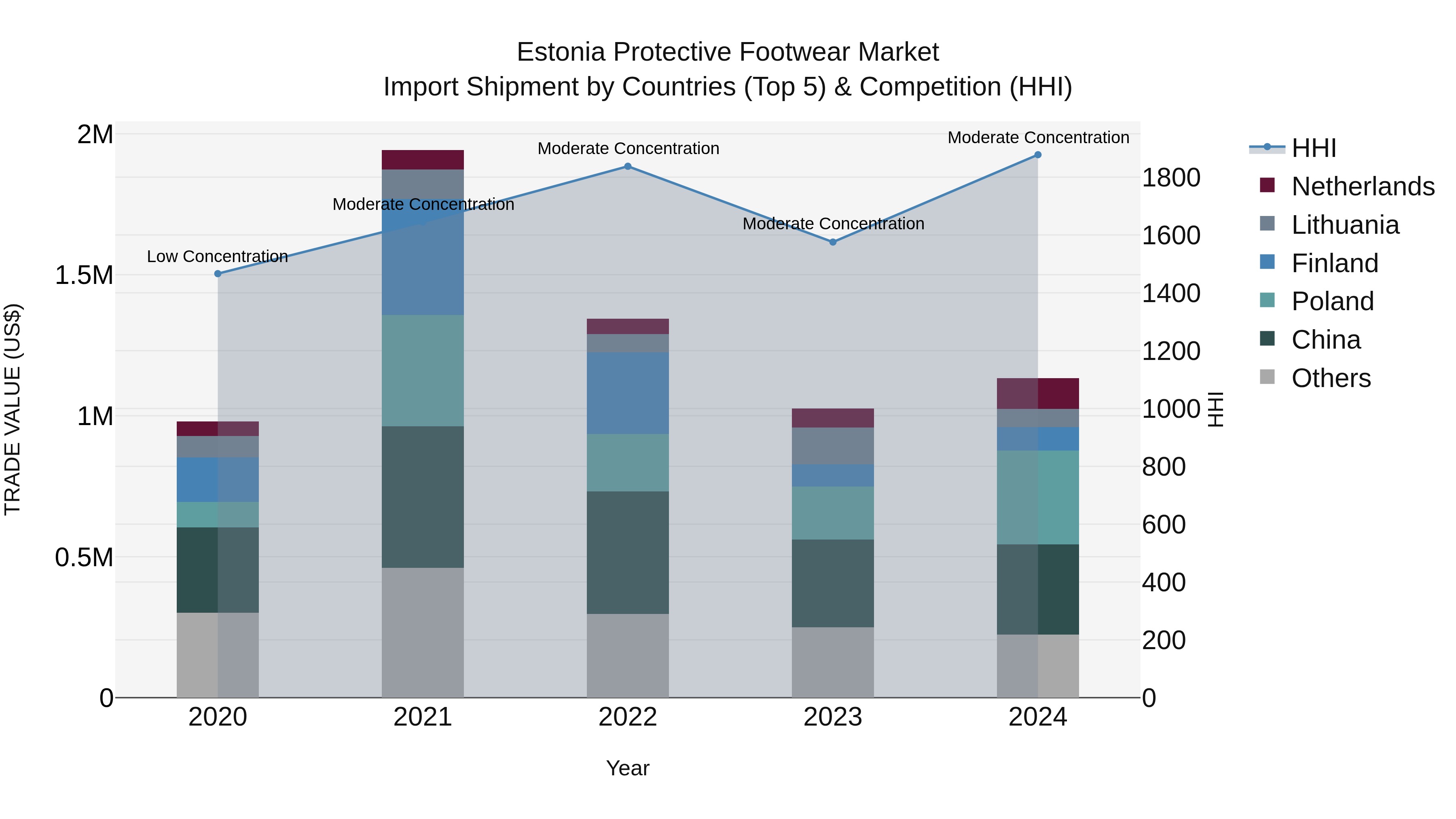Estonia Protective Footwear Market Top 5 Importing Countries and Market Competition (HHI) Analysis