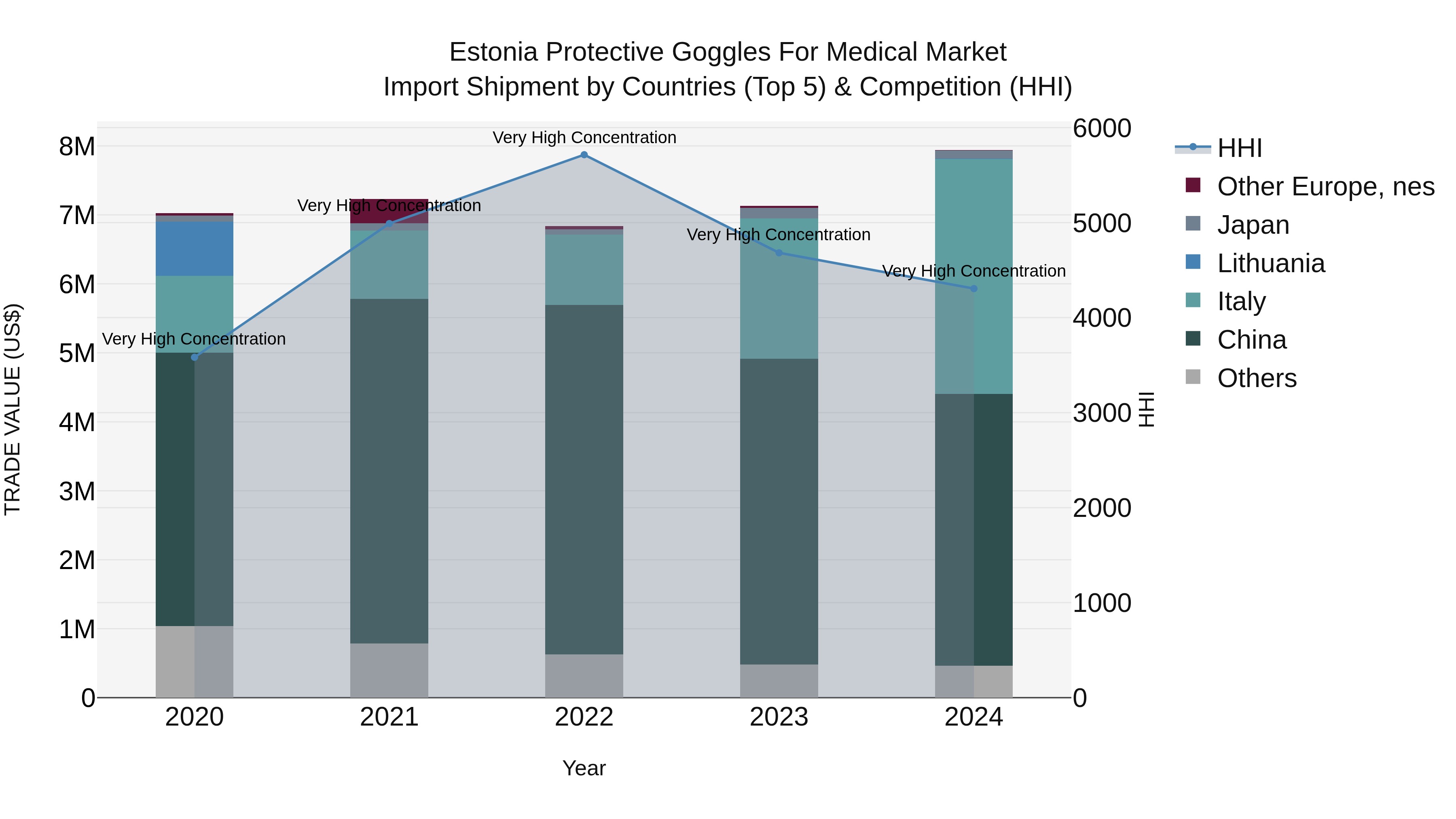 Estonia Protective Goggles for Medical Market Top 5 Importing Countries and Market Competition (HHI) Analysis