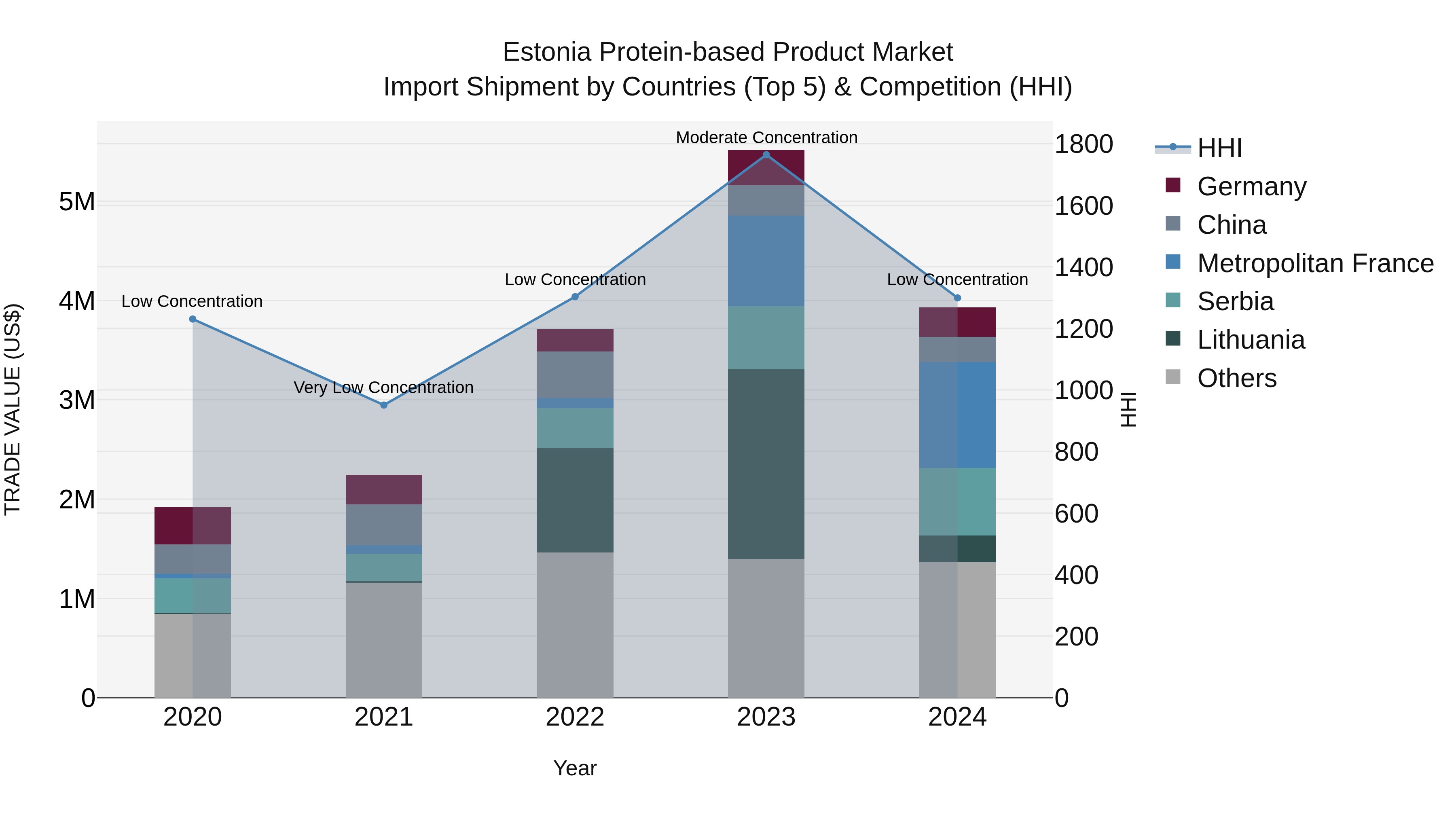 Estonia Protein-based Product Market Top 5 Importing Countries and Market Competition (HHI) Analysis